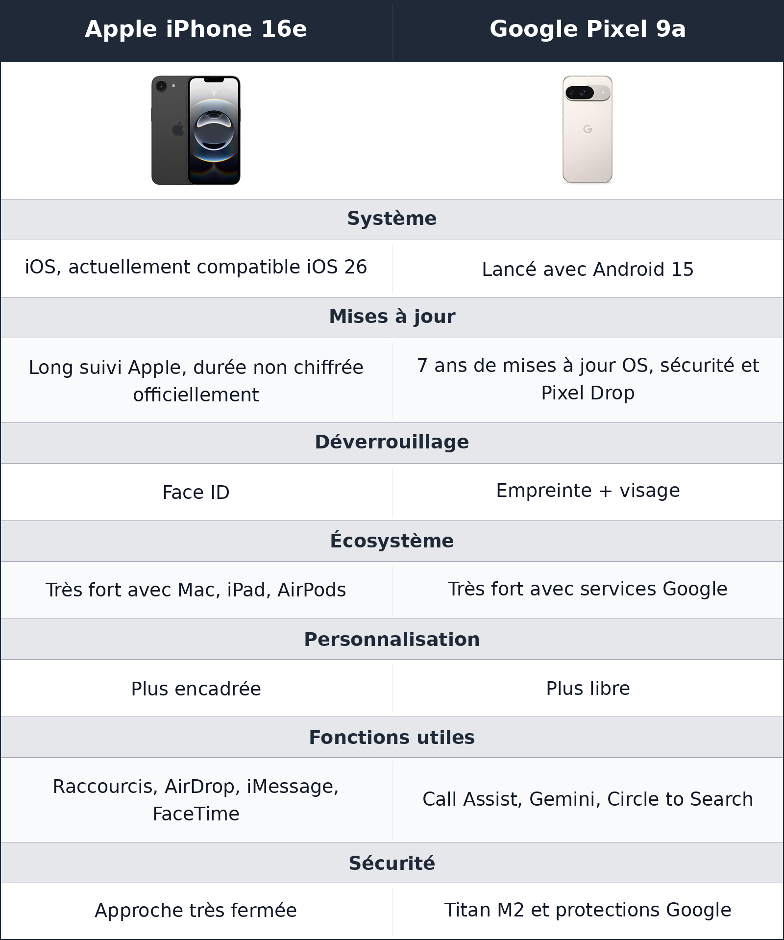comparatif logiciel et confort Apple iPhone 16e vs Google Pixel 9a Google Pixel 9a vs Apple iPhone 16e logiciel et confort