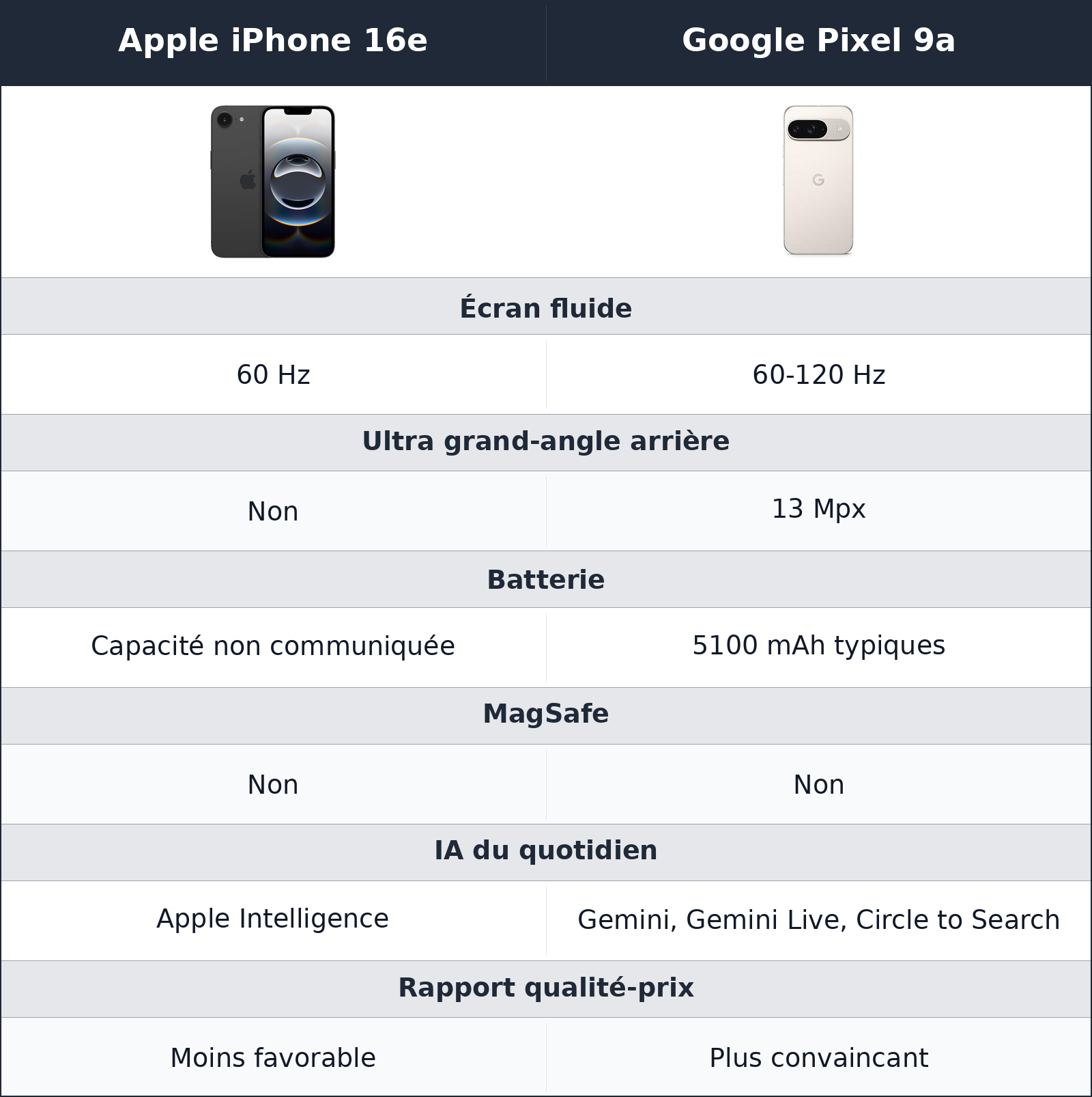 comparatif équipement visible et valeur perçue Google Pixel 9a vs Apple iPhone 16e Apple iPhone 16e vs Google Pixel 9a équipement visible et valeur perçue