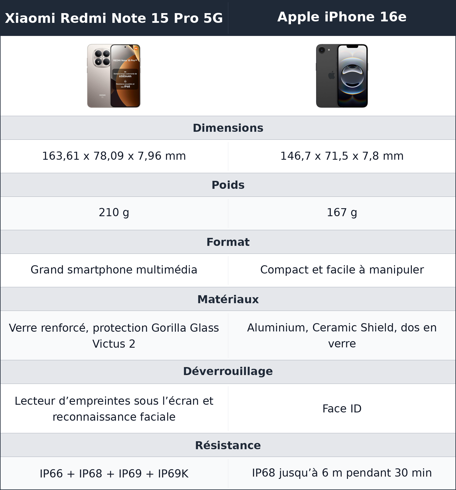 comparatif un grand format très présent contre un iphone qui disparaît mieux dans la main Apple iPhone 16e vs Xiaomi Redmi Note 15 Pro 5G Xiaomi Redmi Note 15 Pro 5G vs Apple iPhone 16e un grand format très présent contre un iphone qui disparaît mieux dans la main