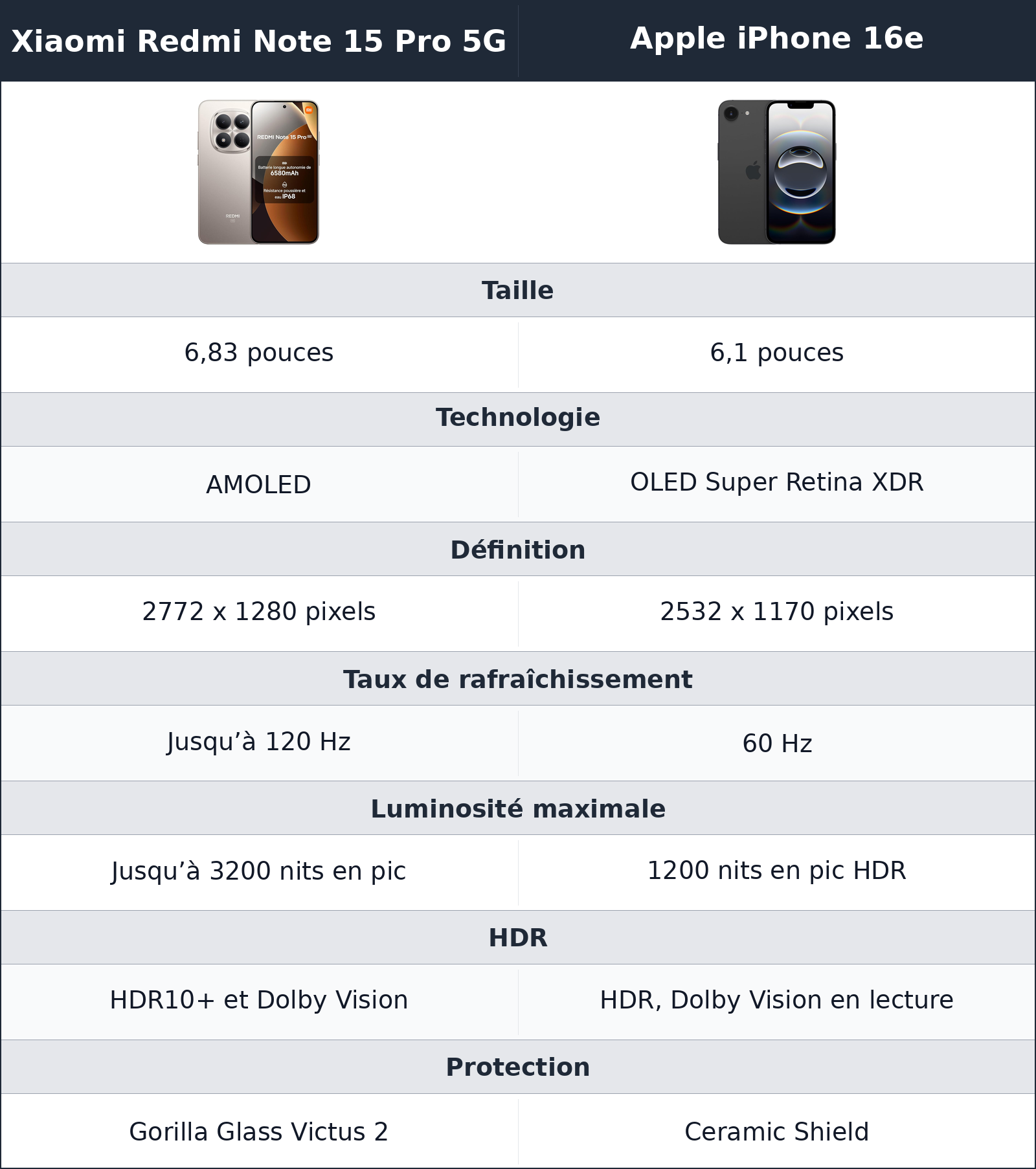 comparatif l’écran du redmi en met plus dans les yeux, l’iphone reste propre mais limité Xiaomi Redmi Note 15 Pro 5G vs Apple iPhone 16e Apple iPhone 16e vs Xiaomi Redmi Note 15 Pro 5G l’écran du redmi en met plus dans les yeux, l’iphone reste propre mais limité