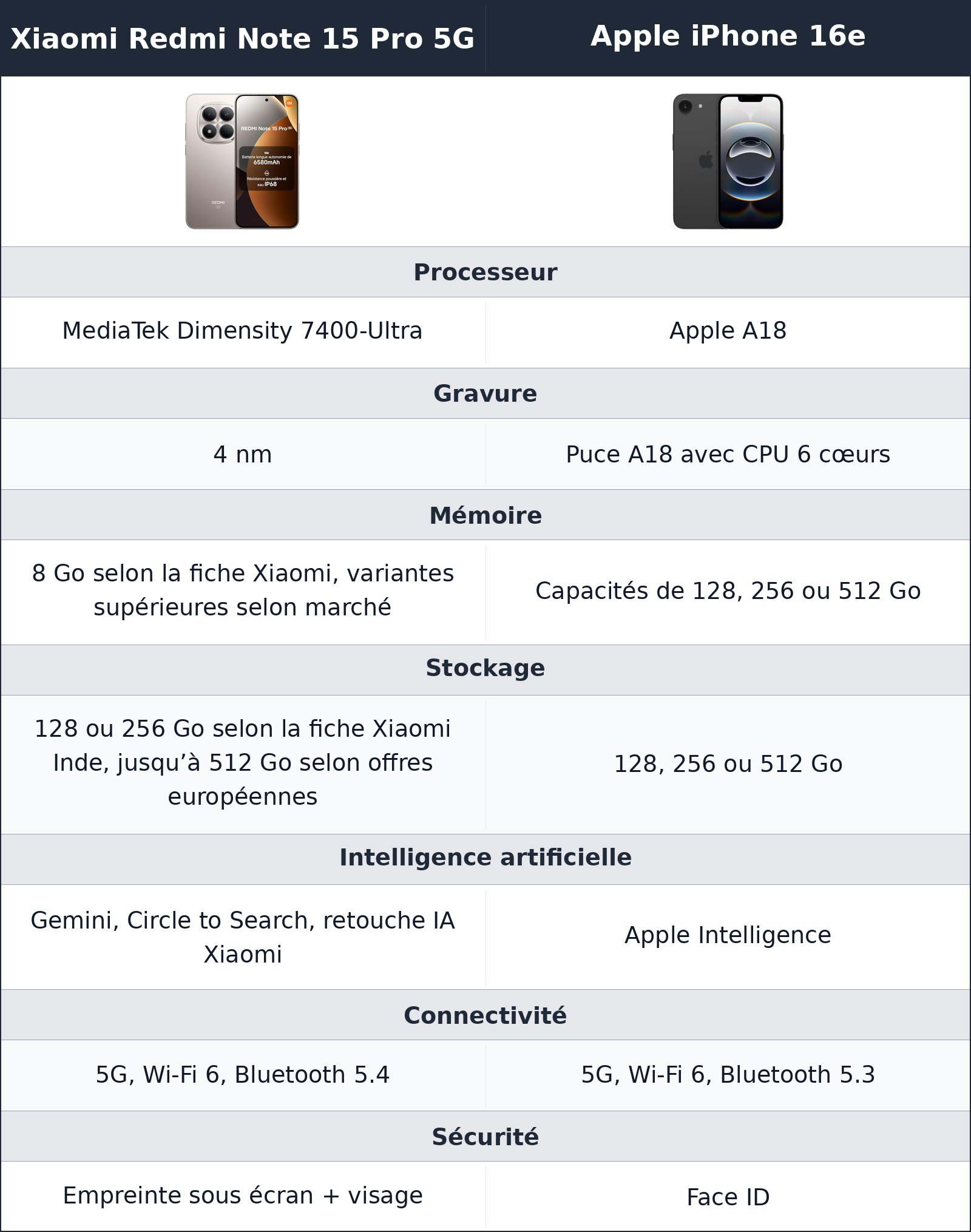 comparatif puissance, logiciel et ia Apple iPhone 16e vs Xiaomi Redmi Note 15 Pro 5G Xiaomi Redmi Note 15 Pro 5G vs Apple iPhone 16e puissance, logiciel et ia