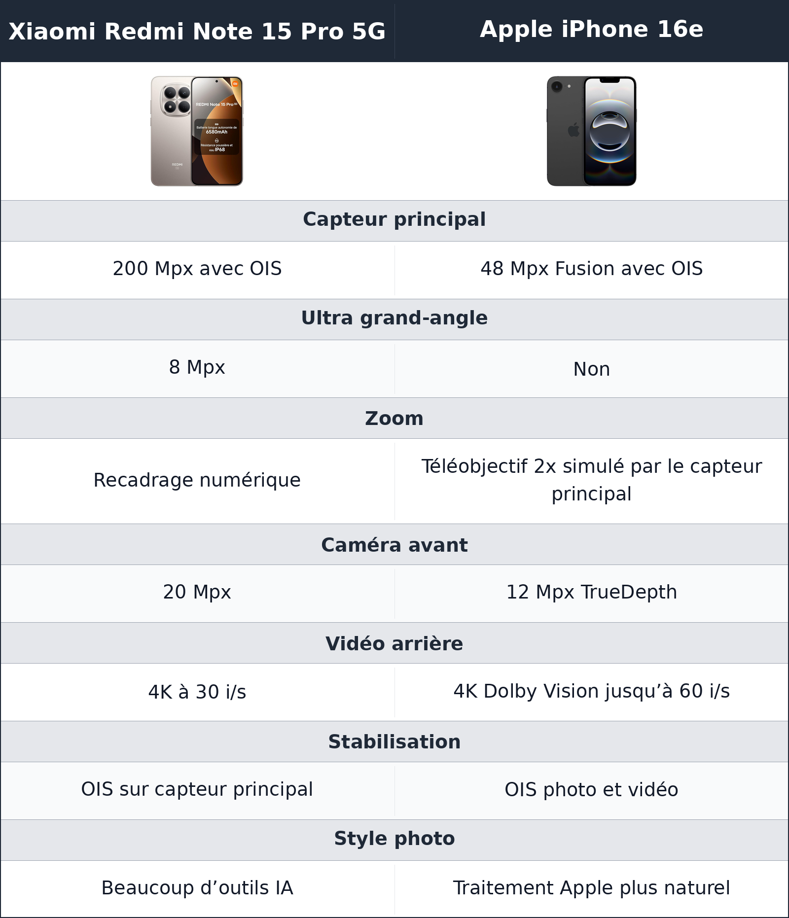 comparatif photo et vidéo Xiaomi Redmi Note 15 Pro 5G vs Apple iPhone 16e Apple iPhone 16e vs Xiaomi Redmi Note 15 Pro 5G photo et vidéo