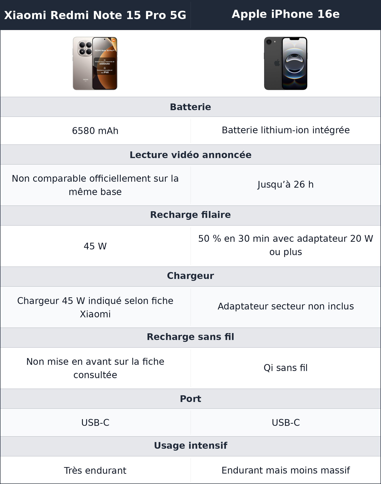 comparatif batterie et recharge Apple iPhone 16e vs Xiaomi Redmi Note 15 Pro 5G Xiaomi Redmi Note 15 Pro 5G vs Apple iPhone 16e batterie et recharge
