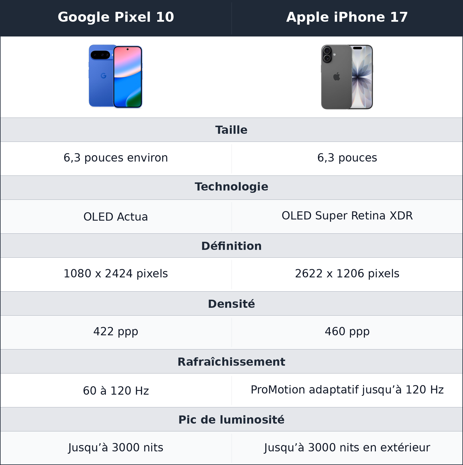 comparatif écran Google Pixel 10 vs Apple iPhone 17 Apple iPhone 17 vs Google Pixel 10 écran