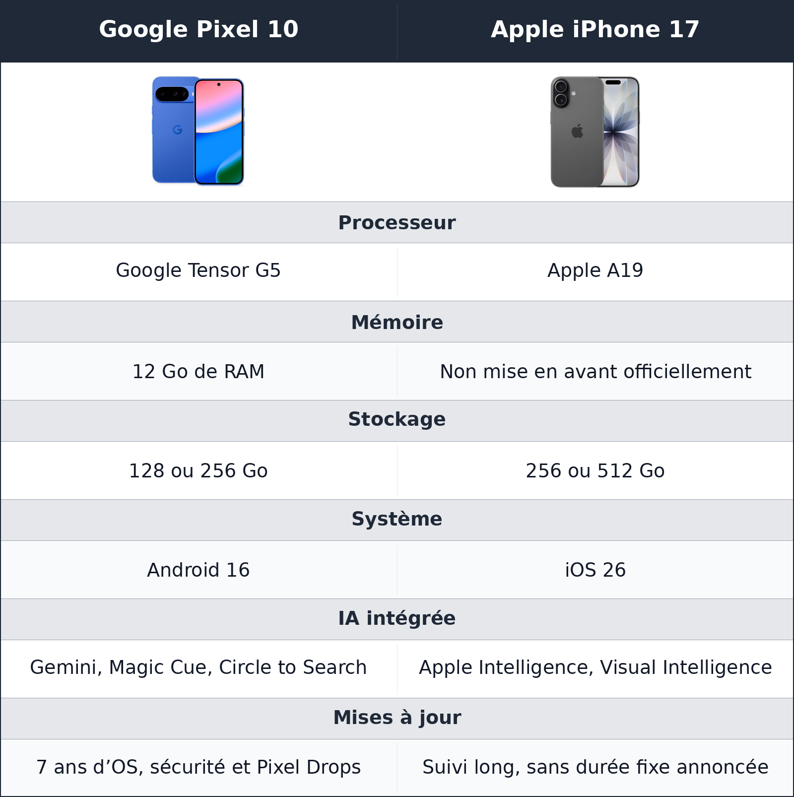comparatif performances et logiciel Apple iPhone 17 vs Google Pixel 10 Google Pixel 10 vs Apple iPhone 17 performances et logiciel