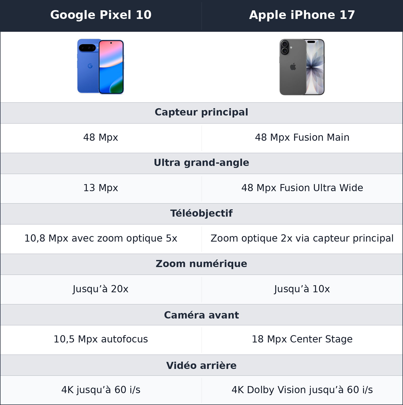 comparatif photo et vidéo Google Pixel 10 vs Apple iPhone 17 Apple iPhone 17 vs Google Pixel 10 photo et vidéo