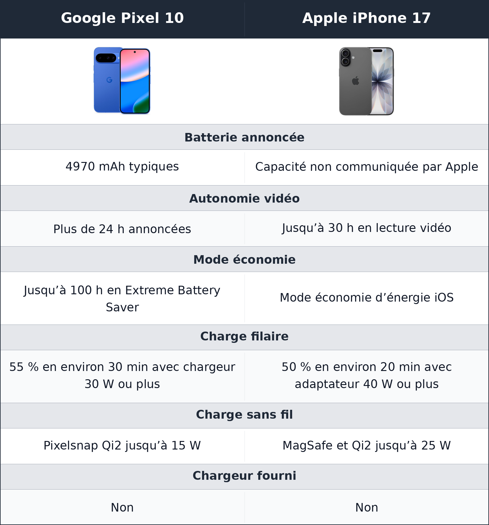 comparatif autonomie et recharge Apple iPhone 17 vs Google Pixel 10 Google Pixel 10 vs Apple iPhone 17 autonomie et recharge