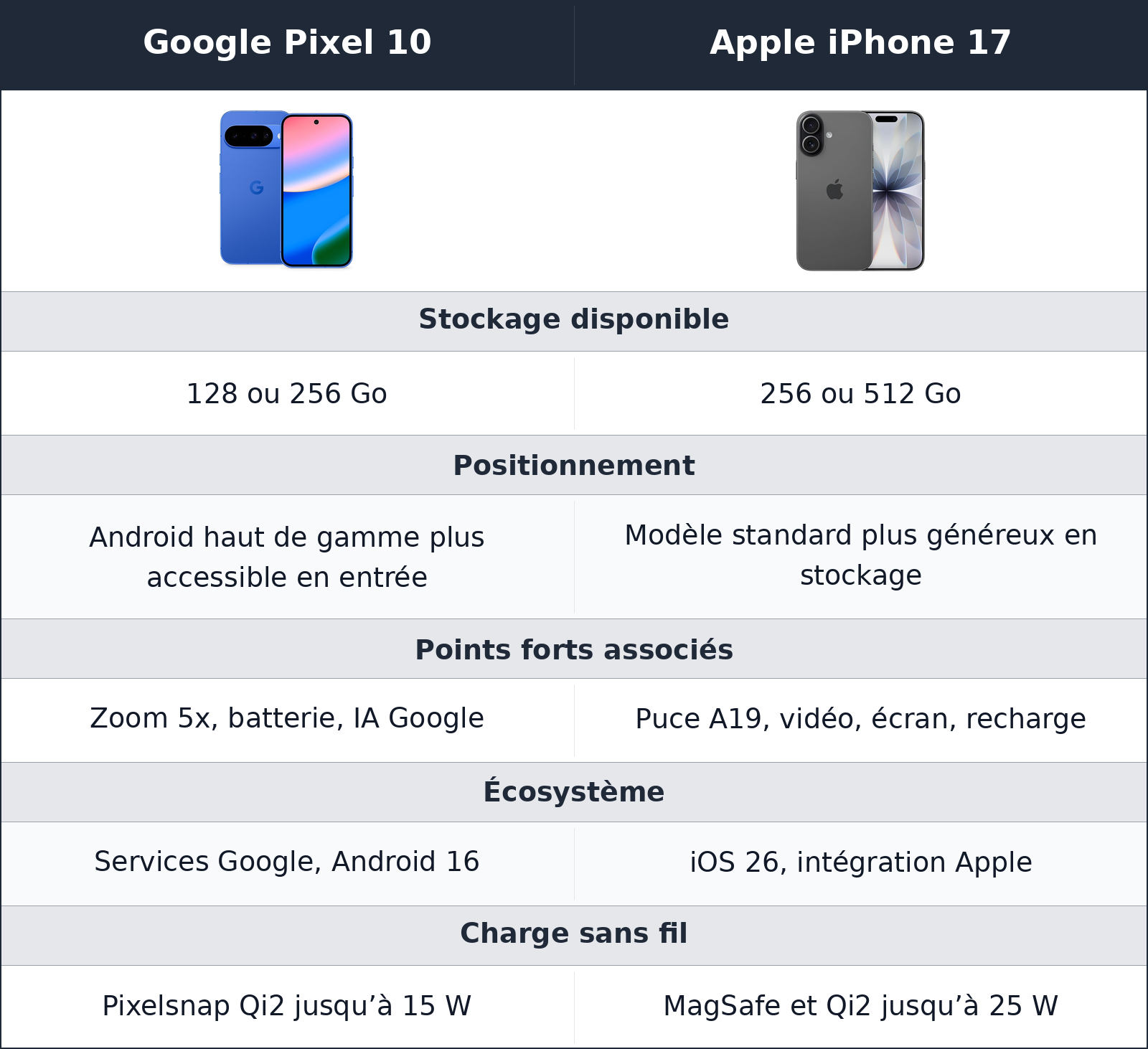comparatif stockage, valeur d’usage et compromis Google Pixel 10 vs Apple iPhone 17 Apple iPhone 17 vs Google Pixel 10 stockage, valeur d’usage et compromis