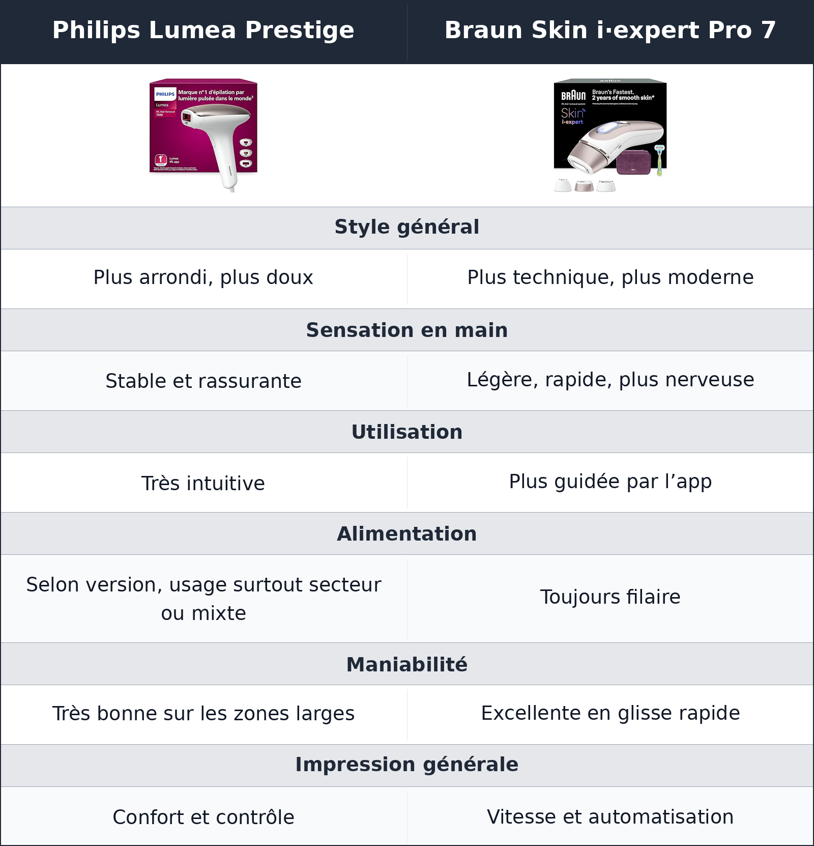 comparatif une prise en main différente dès les premières minutes Braun Skin i·expert Pro 7 vs Philips Lumea Prestige Philips Lumea Prestige vs Braun Skin i·expert Pro 7 une prise en main différente dès les premières minutes