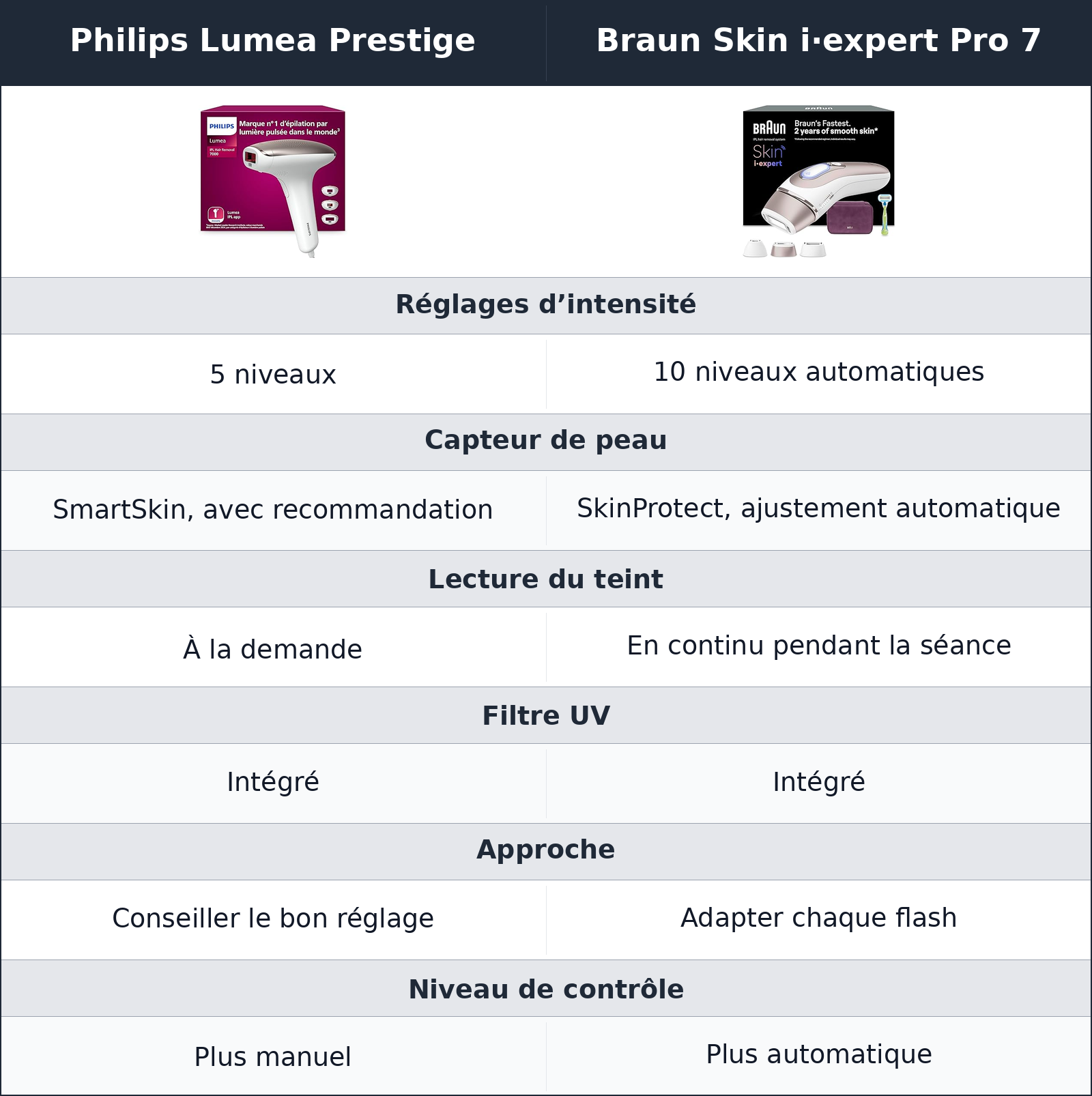 comparatif capteurs et réglages Philips Lumea Prestige vs Braun Skin i·expert Pro 7 Braun Skin i·expert Pro 7 vs Philips Lumea Prestige capteurs et réglages