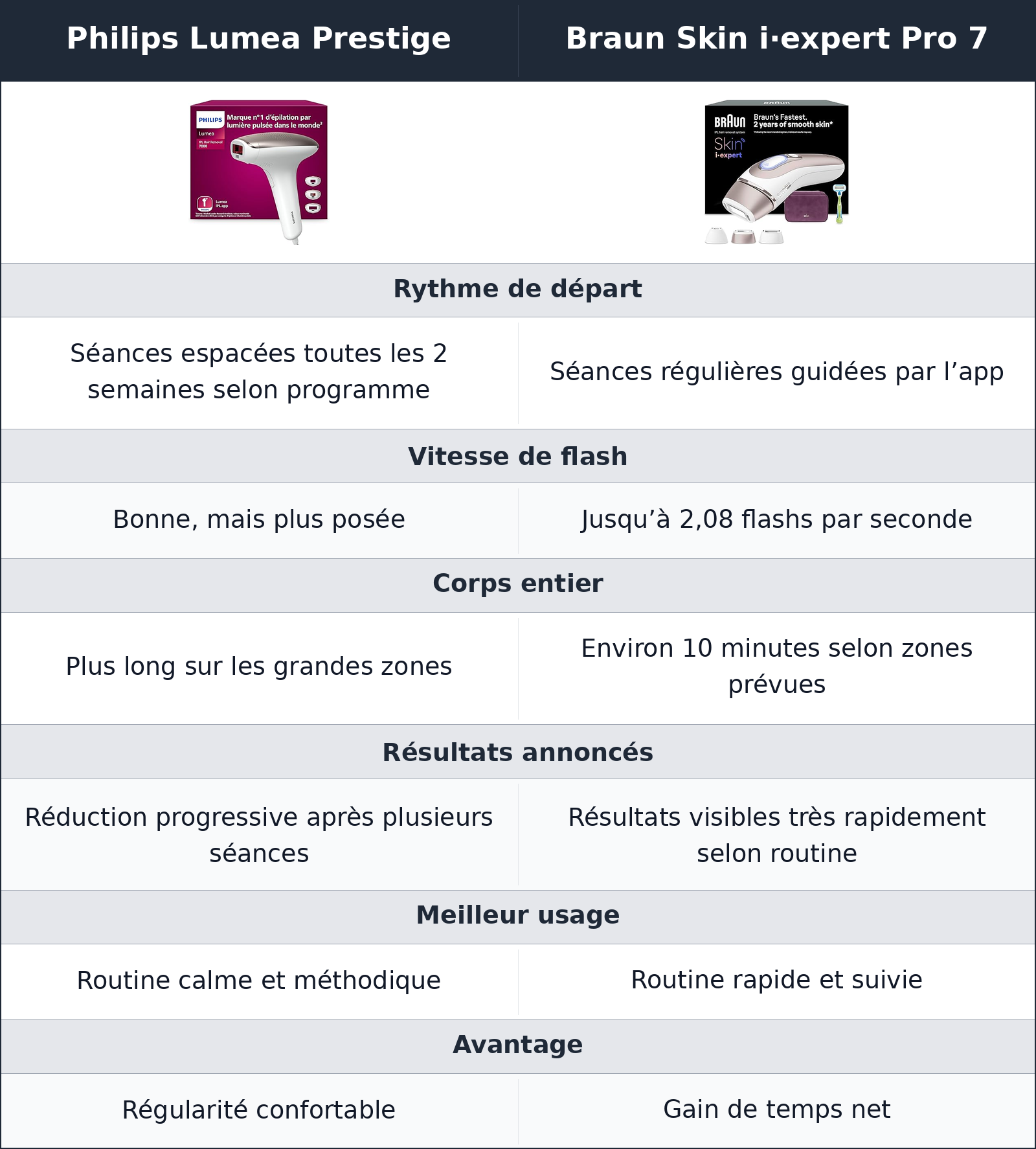comparatif vitesse et régularité Braun Skin i·expert Pro 7 vs Philips Lumea Prestige Philips Lumea Prestige vs Braun Skin i·expert Pro 7 vitesse et régularité