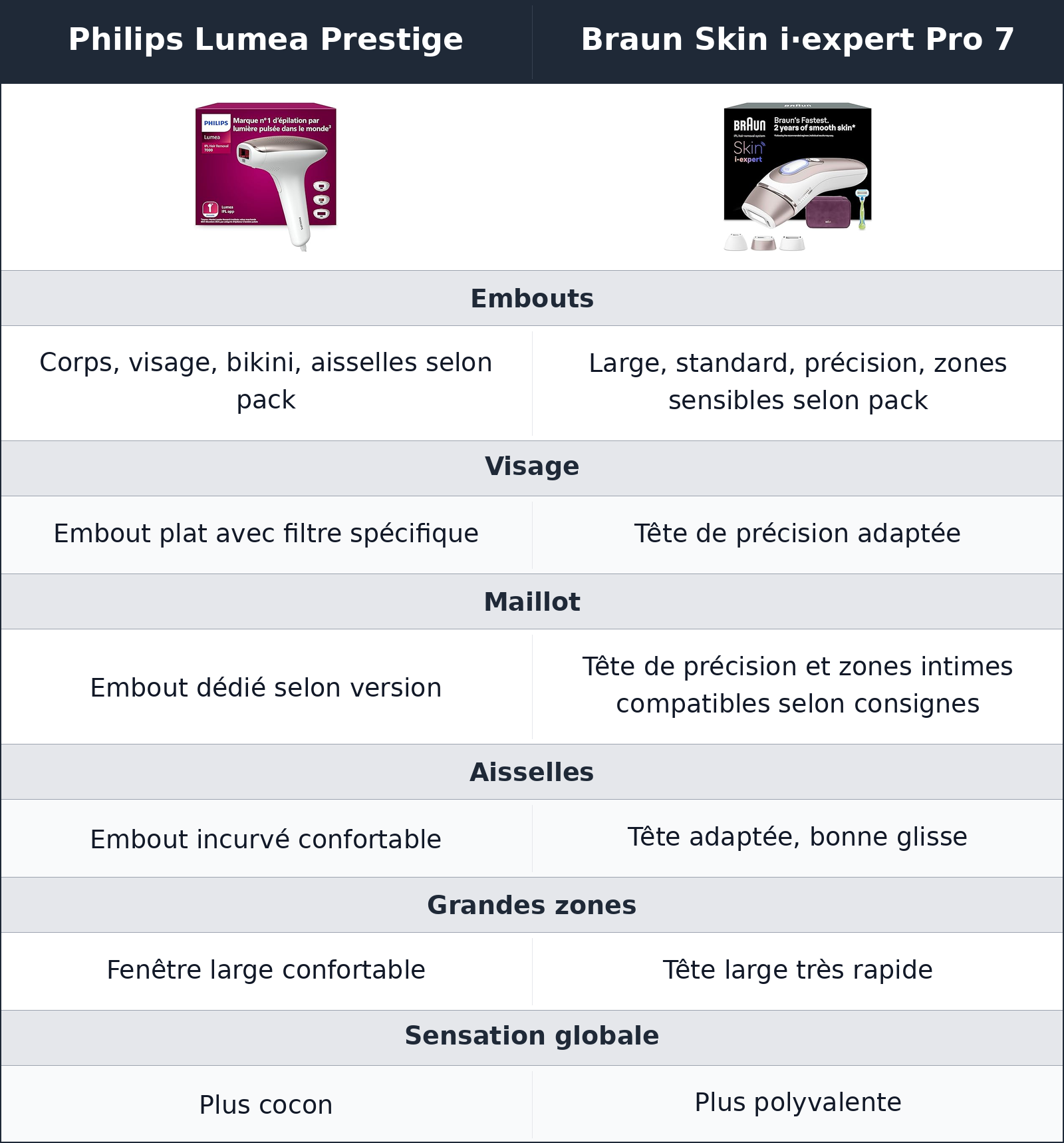 comparatif zones du corps et embouts Philips Lumea Prestige vs Braun Skin i·expert Pro 7 Braun Skin i·expert Pro 7 vs Philips Lumea Prestige zones du corps et embouts
