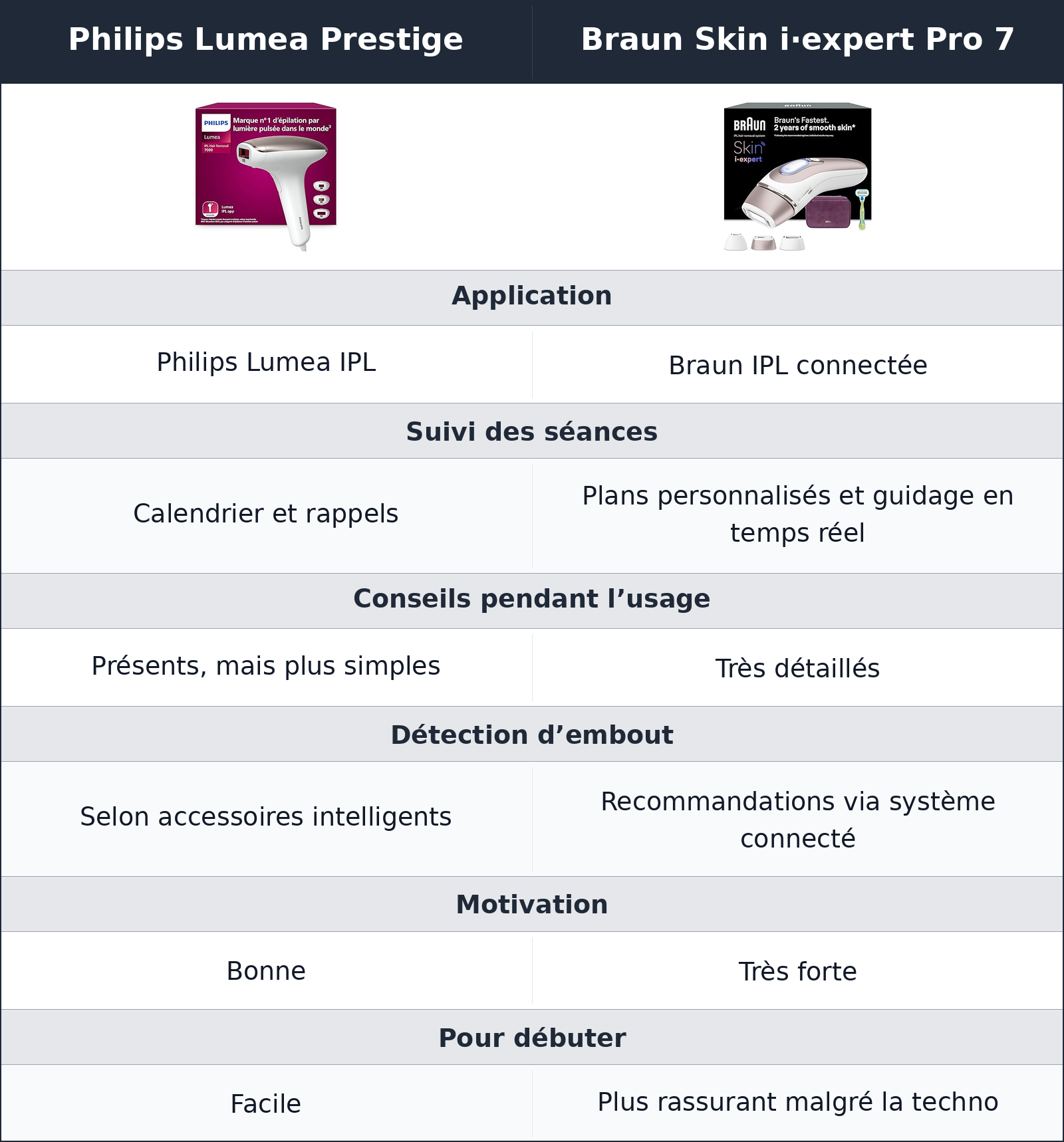comparatif application, suivi et valeur d’usage Braun Skin i·expert Pro 7 vs Philips Lumea Prestige Philips Lumea Prestige vs Braun Skin i·expert Pro 7 application, suivi et valeur d’usage