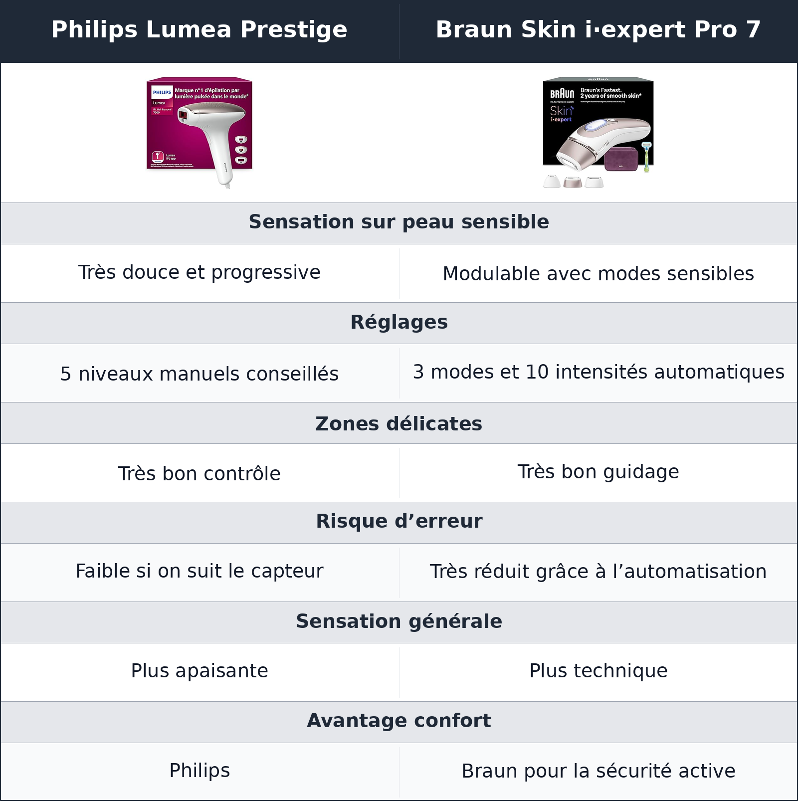 comparatif peau sensible et confort Philips Lumea Prestige vs Braun Skin i·expert Pro 7 Braun Skin i·expert Pro 7 vs Philips Lumea Prestige peau sensible et confort