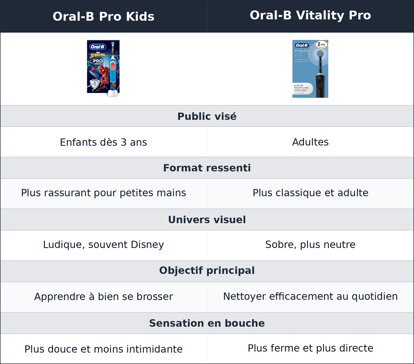 comparatif une prise en main pensée pour deux routines qui n’ont rien à voir Oral-B Vitality Pro vs Oral-B Pro Kids Oral-B Pro Kids vs Oral-B Vitality Pro une prise en main pensée pour deux routines qui n’ont rien à voir