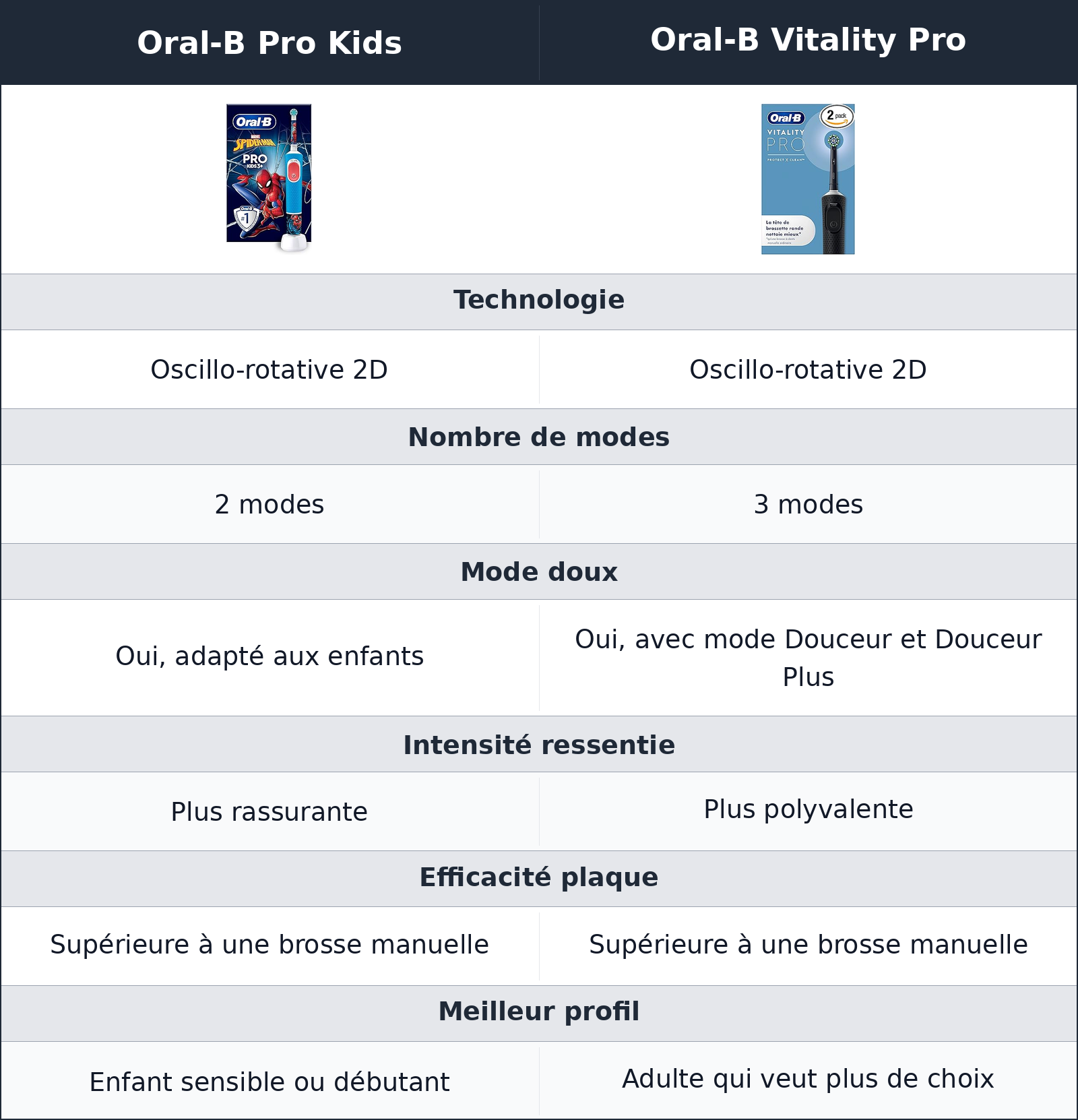 comparatif deux technologies proches, mais une douceur mieux dosée chez les enfants Oral-B Pro Kids vs Oral-B Vitality Pro Oral-B Vitality Pro vs Oral-B Pro Kids deux technologies proches, mais une douceur mieux dosée chez les enfants