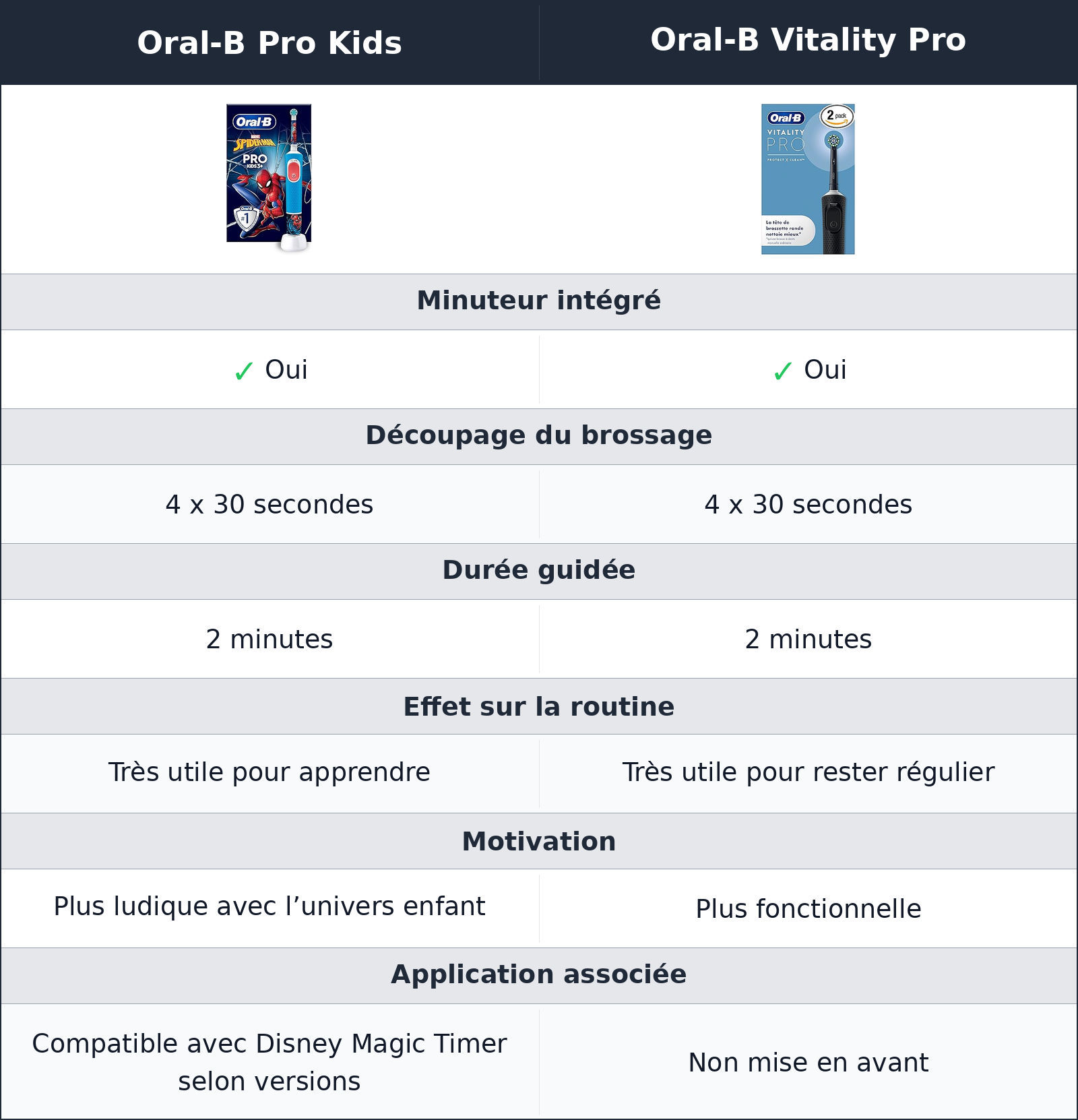 comparatif le minuteur fait plus que compter les secondes Oral-B Vitality Pro vs Oral-B Pro Kids Oral-B Pro Kids vs Oral-B Vitality Pro le minuteur fait plus que compter les secondes