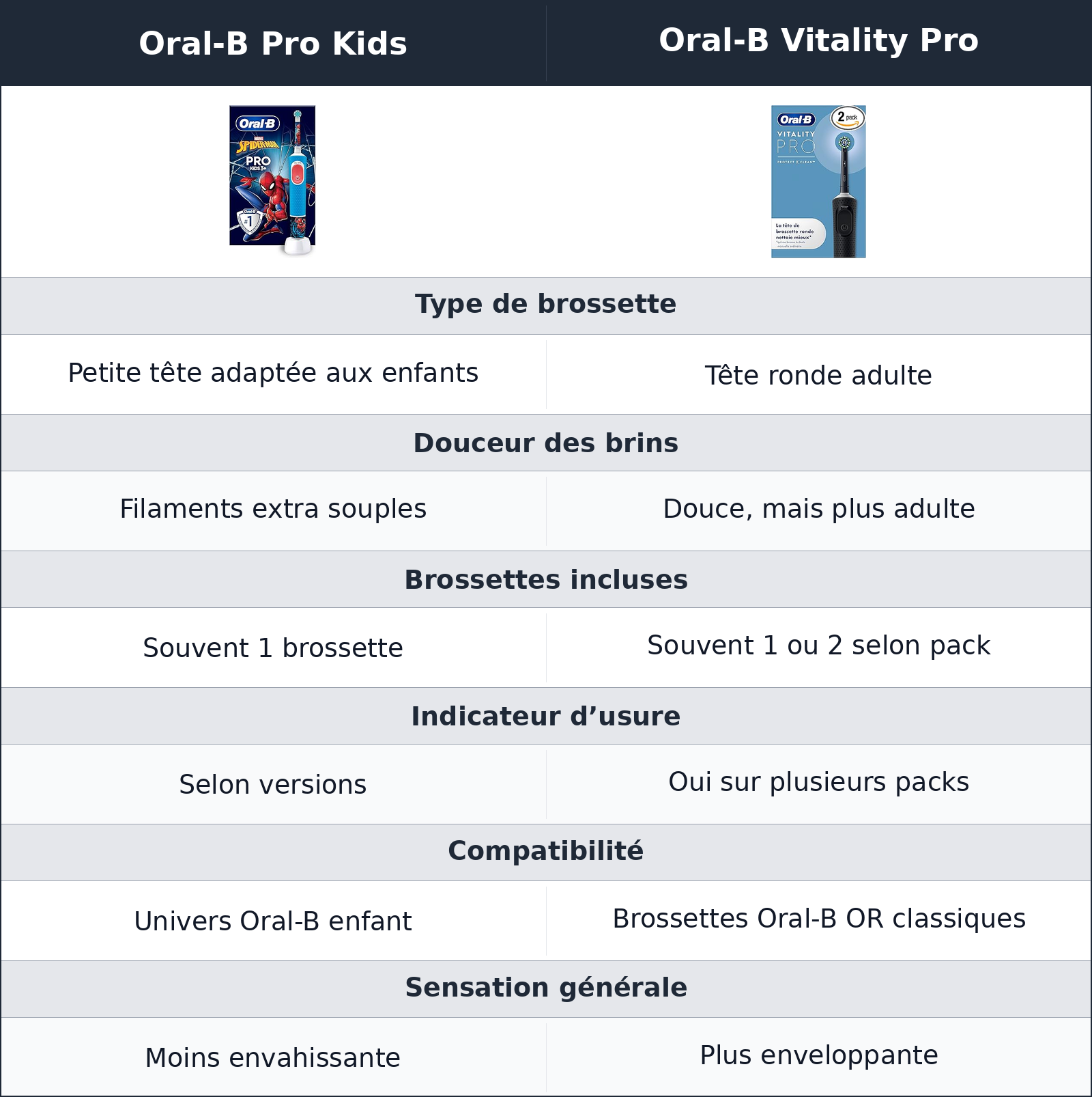 comparatif la brossette change vraiment la sensation en bouche Oral-B Pro Kids vs Oral-B Vitality Pro Oral-B Vitality Pro vs Oral-B Pro Kids la brossette change vraiment la sensation en bouche