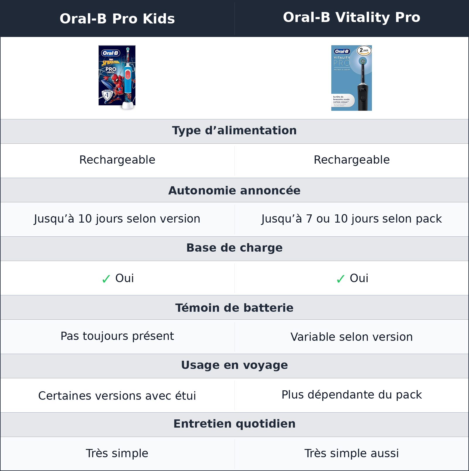 comparatif autonomie, recharge et accessoires Oral-B Vitality Pro vs Oral-B Pro Kids Oral-B Pro Kids vs Oral-B Vitality Pro autonomie, recharge et accessoires