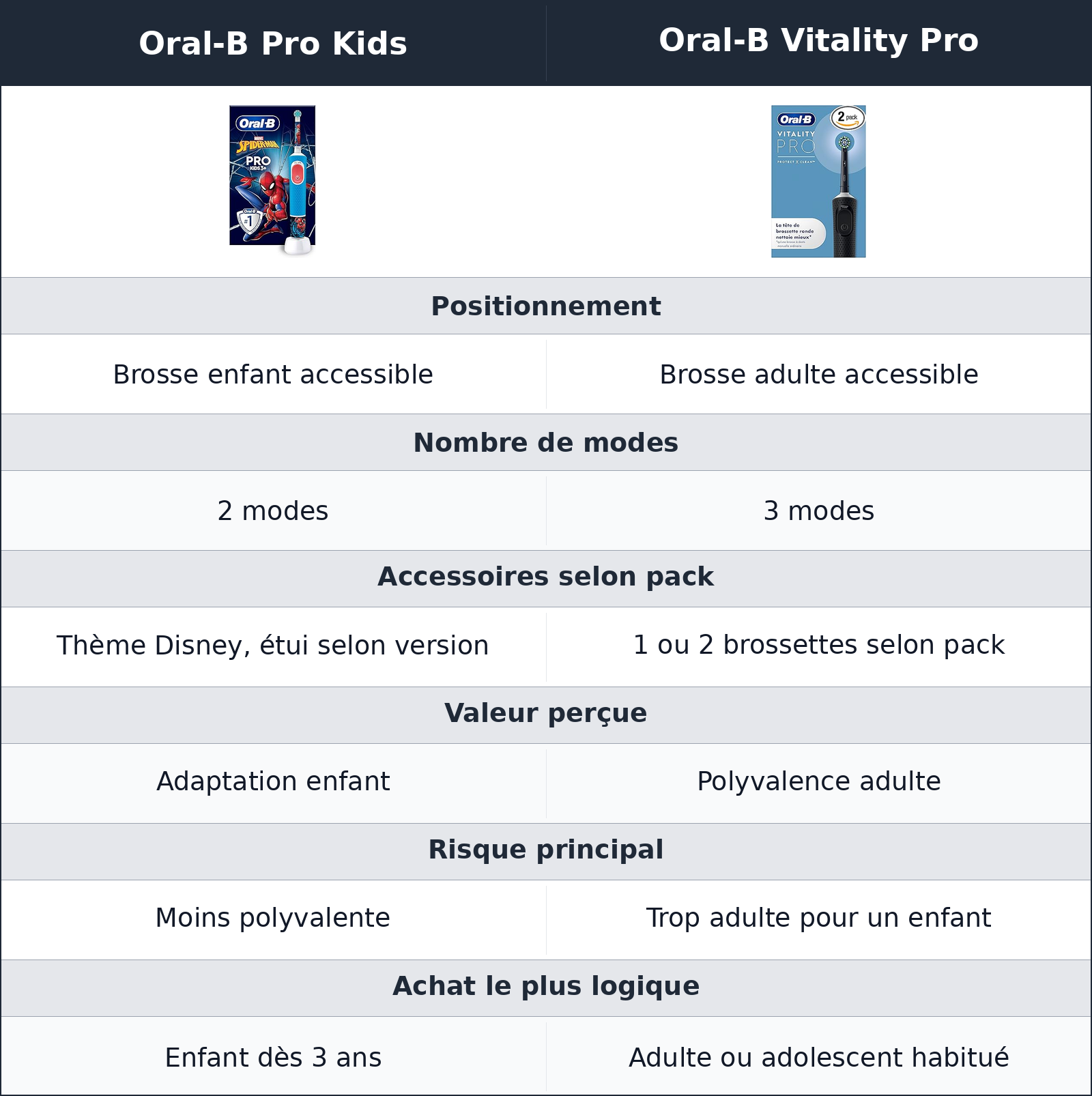 comparatif le bon achat n’est pas forcément celui qui en donne le plus Oral-B Pro Kids vs Oral-B Vitality Pro Oral-B Vitality Pro vs Oral-B Pro Kids le bon achat n’est pas forcément celui qui en donne le plus