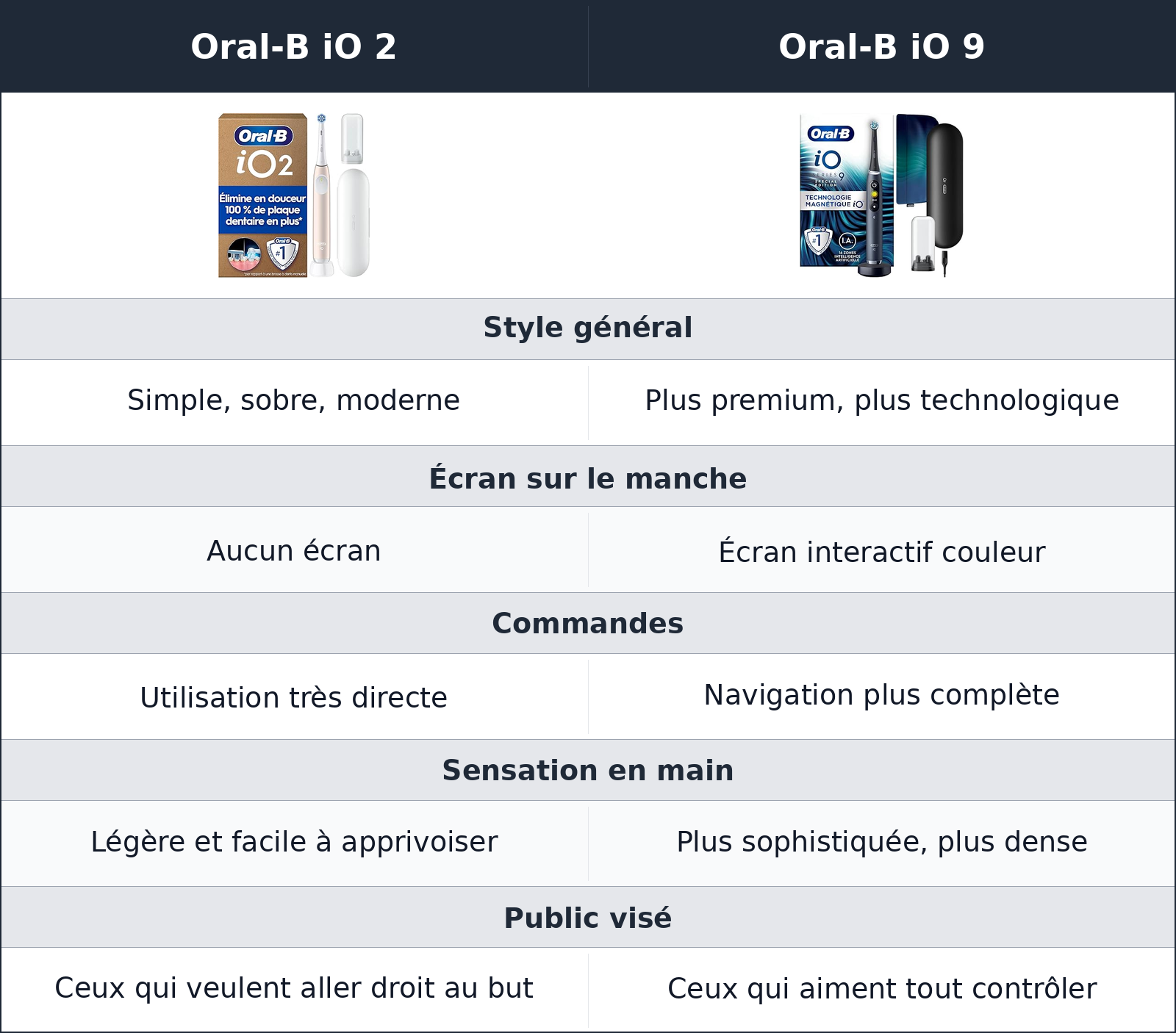 comparatif une prise en main beaucoup plus simple d’un côté, nettement plus guidée de l’autre Oral-B iO 9 vs Oral-B iO 2 Oral-B iO 2 vs Oral-B iO 9 une prise en main beaucoup plus simple d’un côté, nettement plus guidée de l’autre