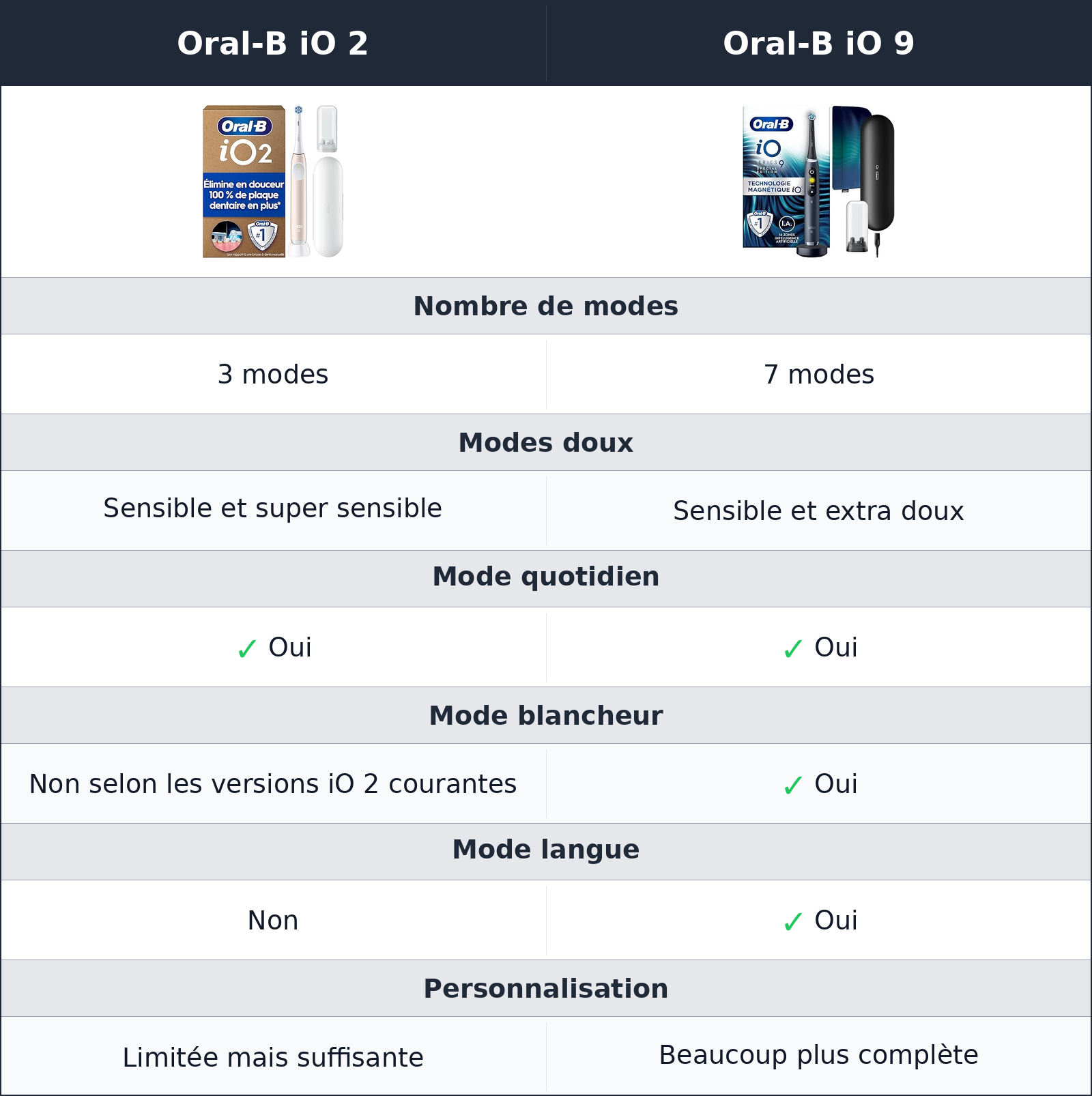 comparatif trois modes utiles ou sept réglages Oral-B iO 2 vs Oral-B iO 9 Oral-B iO 9 vs Oral-B iO 2 trois modes utiles ou sept réglages