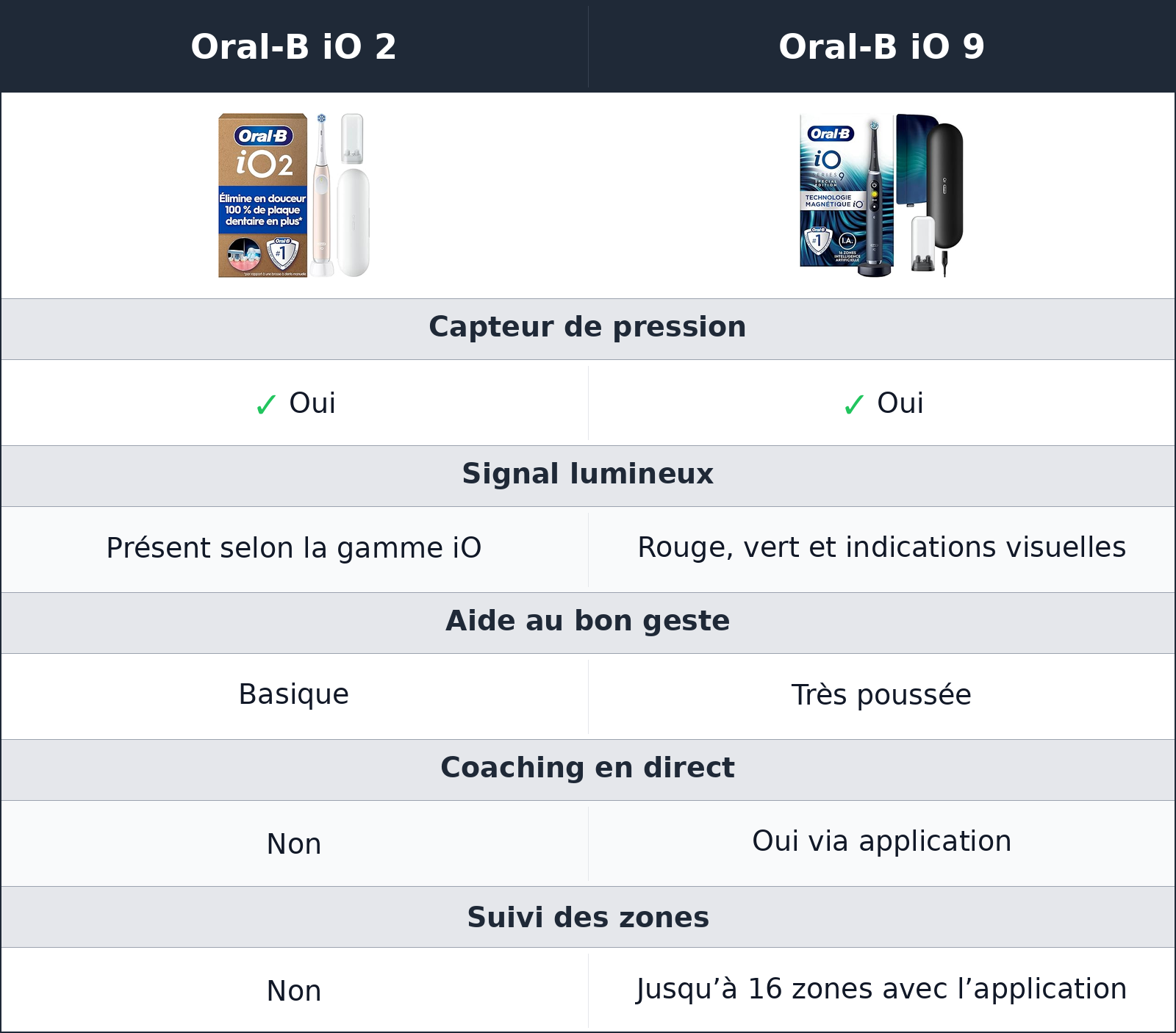 comparatif pression, zones oubliées, coaching Oral-B iO 9 vs Oral-B iO 2 Oral-B iO 2 vs Oral-B iO 9 pression, zones oubliées, coaching