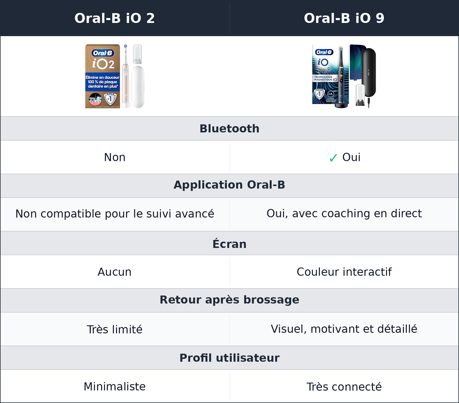 comparatif écran, bluetooth et application Oral-B iO 2 vs Oral-B iO 9 Oral-B iO 9 vs Oral-B iO 2 écran, bluetooth et application