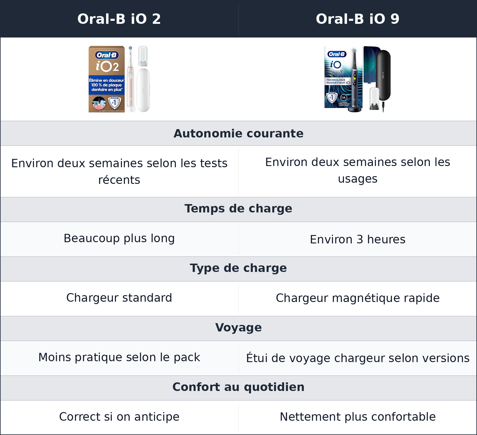 comparatif recharge, voyage et confort quotidien Oral-B iO 9 vs Oral-B iO 2 Oral-B iO 2 vs Oral-B iO 9 recharge, voyage et confort quotidien