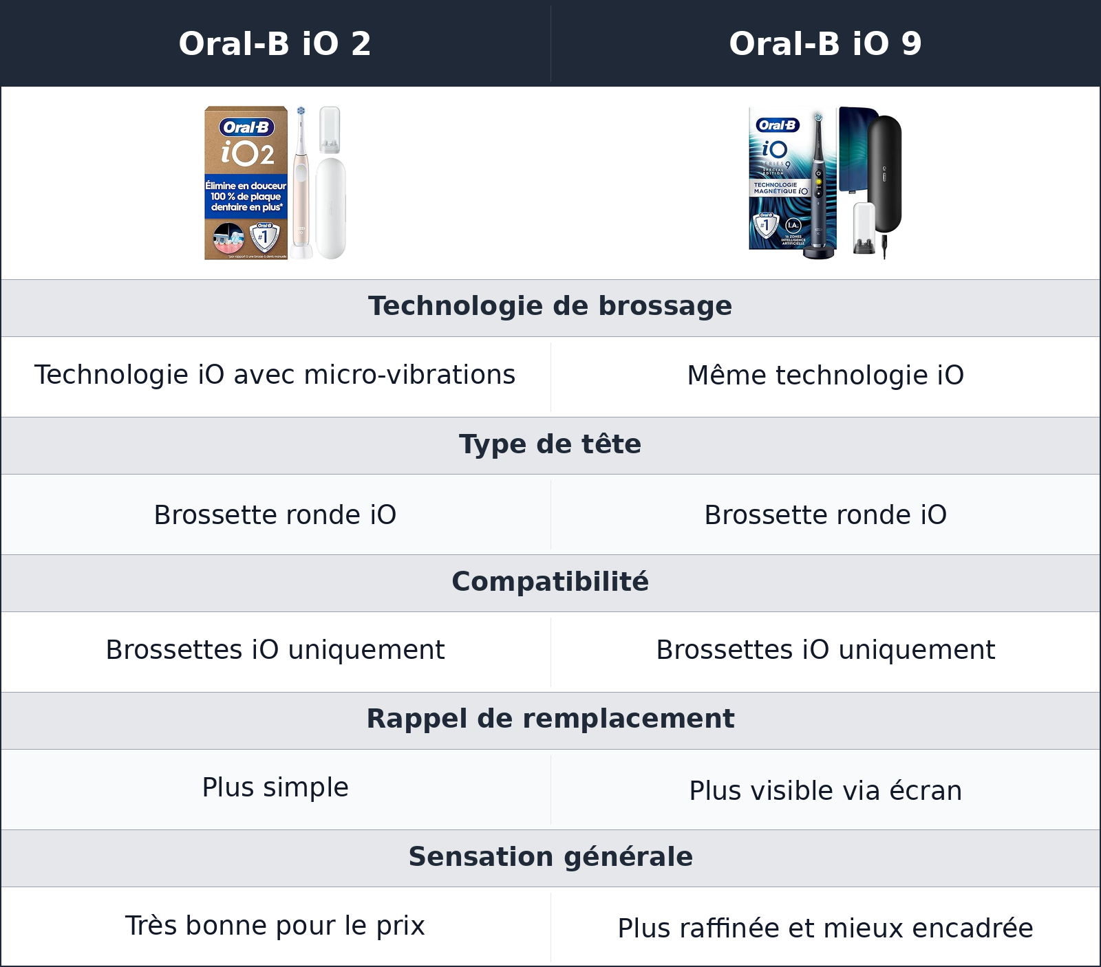 comparatif même technologie io, mais pas le même accompagnement autour du nettoyage Oral-B iO 2 vs Oral-B iO 9 Oral-B iO 9 vs Oral-B iO 2 même technologie io, mais pas le même accompagnement autour du nettoyage