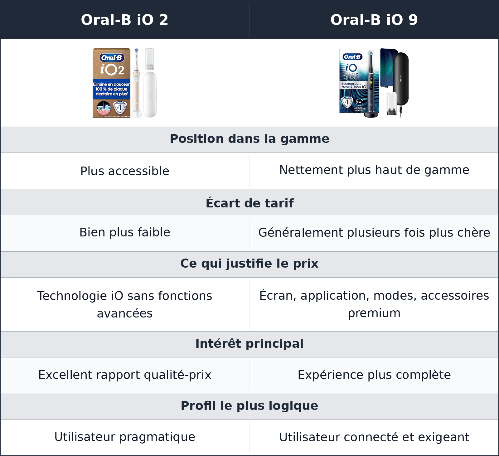 comparatif rapport qualité Oral-B iO 9 vs Oral-B iO 2 Oral-B iO 2 vs Oral-B iO 9 rapport qualité
