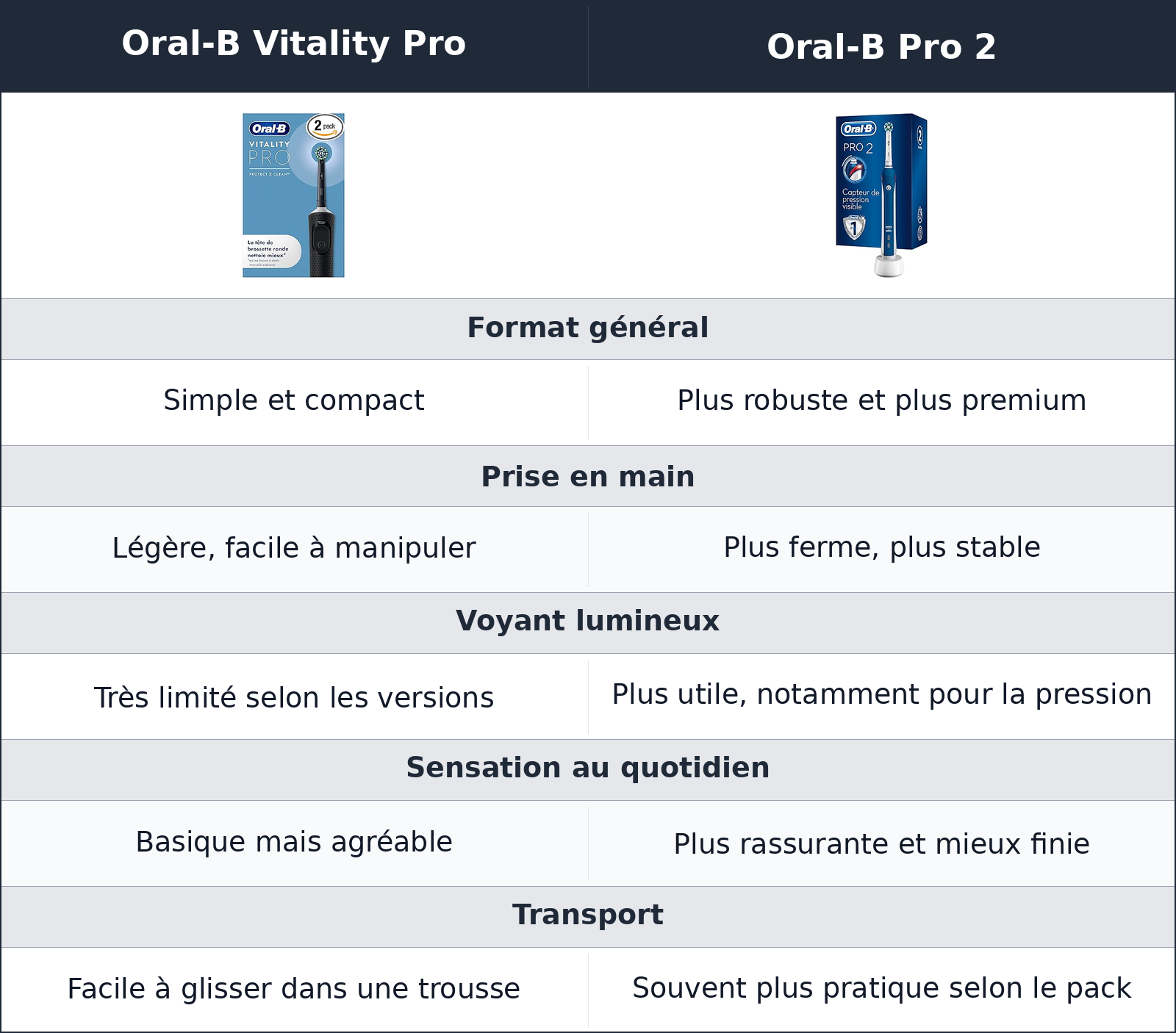 comparatif design et prise en main Oral-B Pro 2 vs Oral-B Vitality Pro Oral-B Vitality Pro vs Oral-B Pro 2 design et prise en main