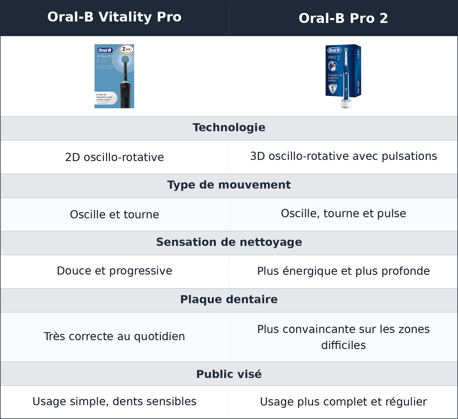 comparatif technologie de brossage Oral-B Vitality Pro vs Oral-B Pro 2 Oral-B Pro 2 vs Oral-B Vitality Pro technologie de brossage