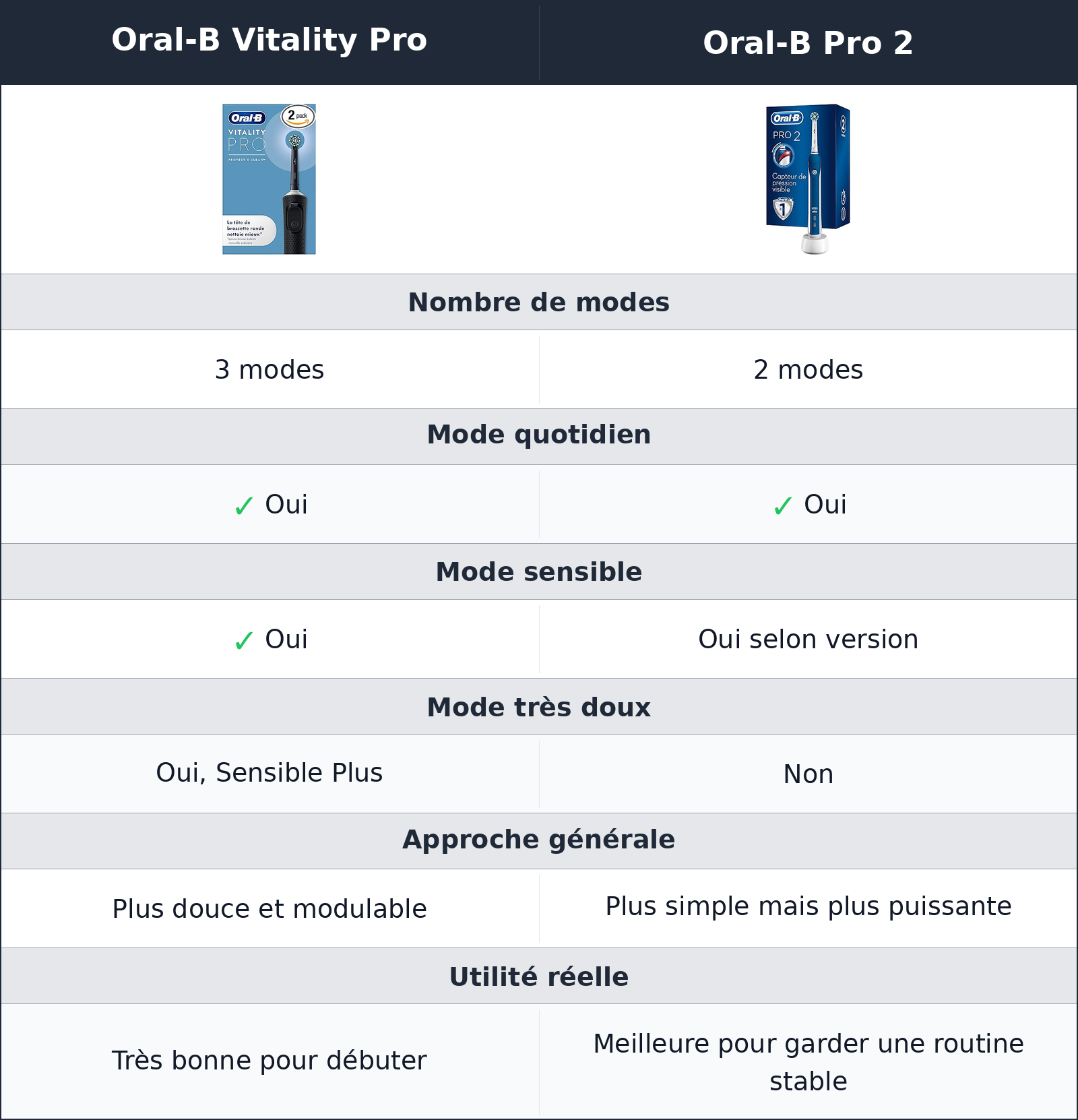 comparatif modes de brossage Oral-B Pro 2 vs Oral-B Vitality Pro Oral-B Vitality Pro vs Oral-B Pro 2 modes de brossage