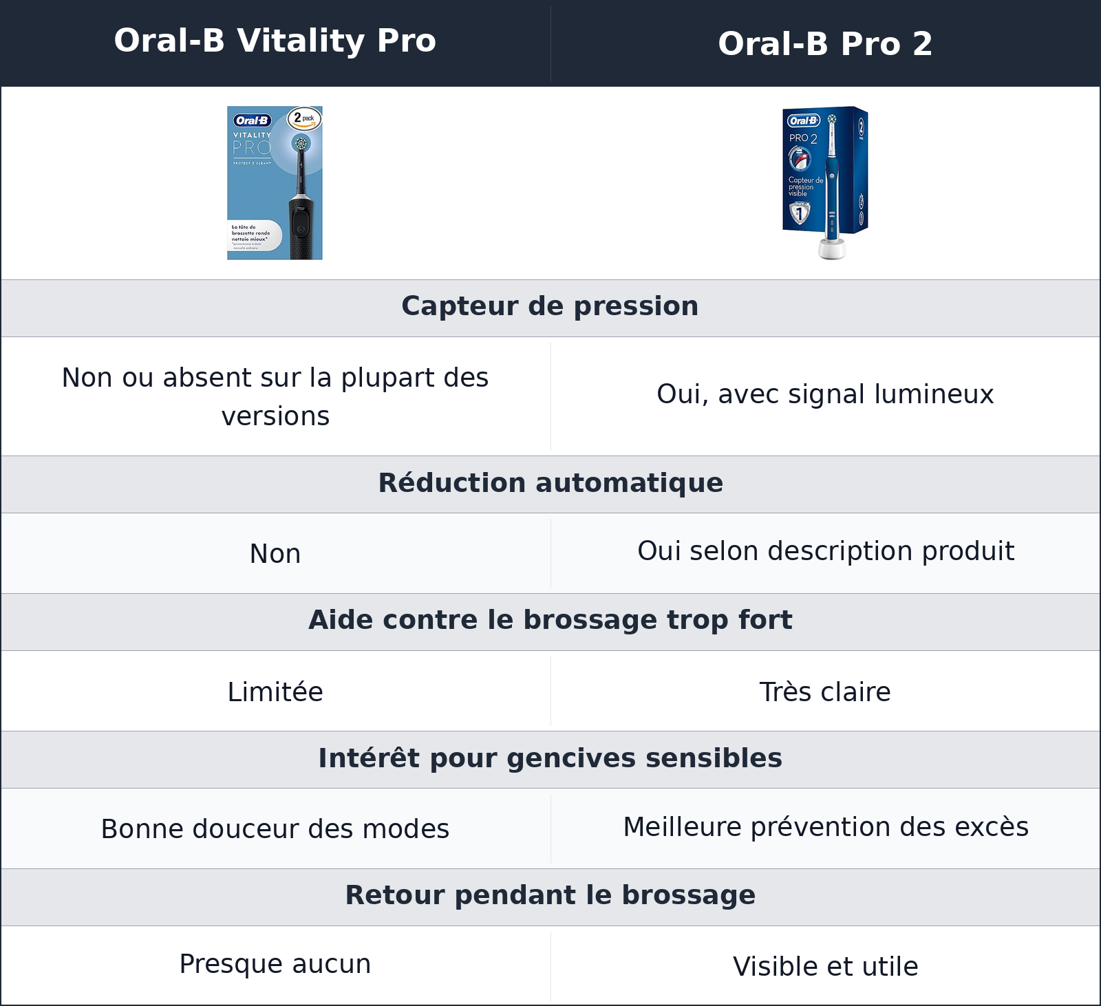comparatif protection des gencives Oral-B Vitality Pro vs Oral-B Pro 2 Oral-B Pro 2 vs Oral-B Vitality Pro protection des gencives