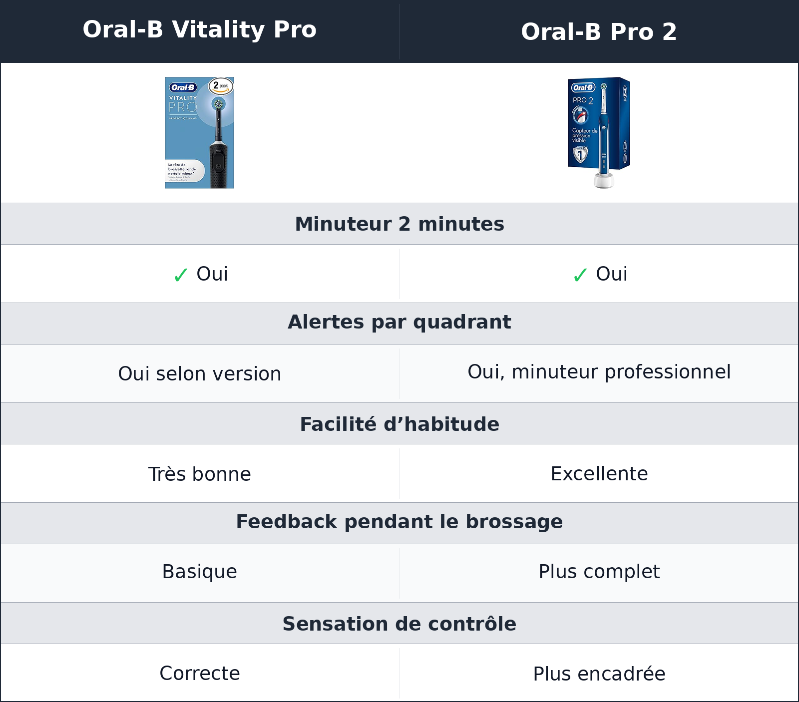 comparatif minuteur et routine Oral-B Pro 2 vs Oral-B Vitality Pro Oral-B Vitality Pro vs Oral-B Pro 2 minuteur et routine