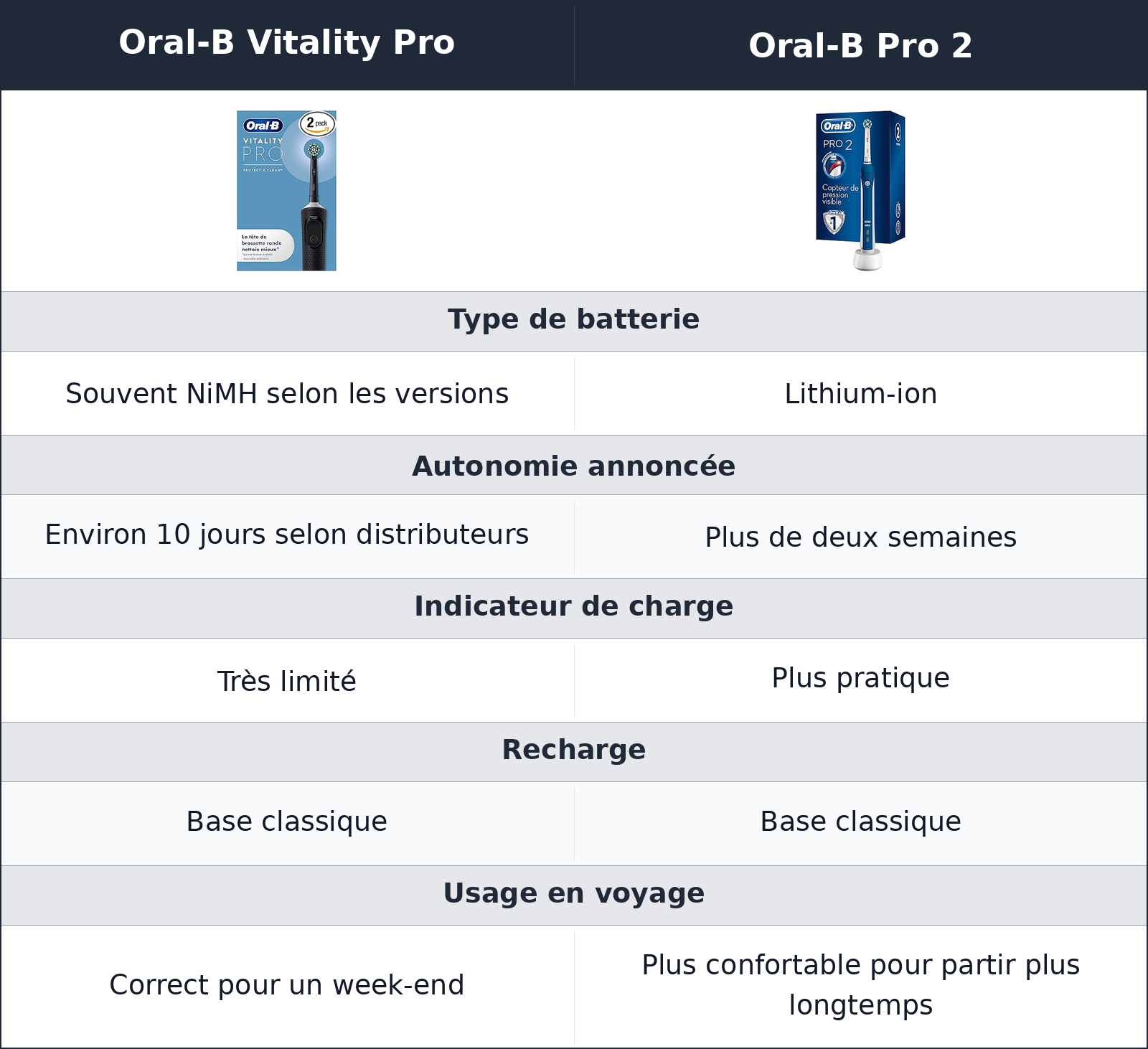 comparatif batterie et recharge Oral-B Vitality Pro vs Oral-B Pro 2 Oral-B Pro 2 vs Oral-B Vitality Pro batterie et recharge