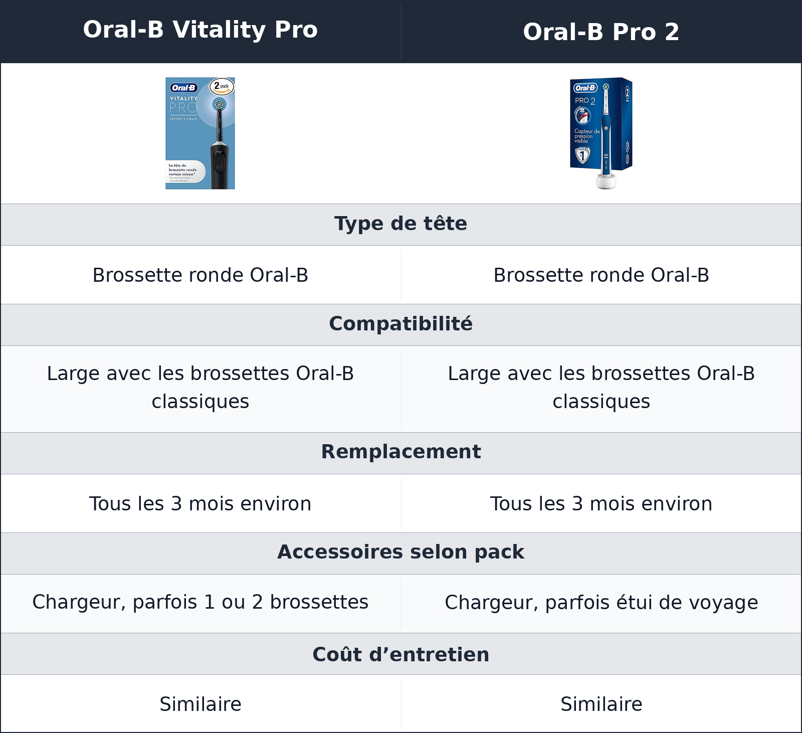 comparatif brossettes et entretien Oral-B Pro 2 vs Oral-B Vitality Pro Oral-B Vitality Pro vs Oral-B Pro 2 brossettes et entretien