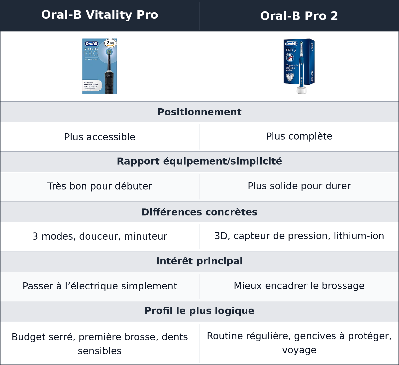 comparatif valeur d’usage Oral-B Vitality Pro vs Oral-B Pro 2 Oral-B Pro 2 vs Oral-B Vitality Pro valeur d’usage
