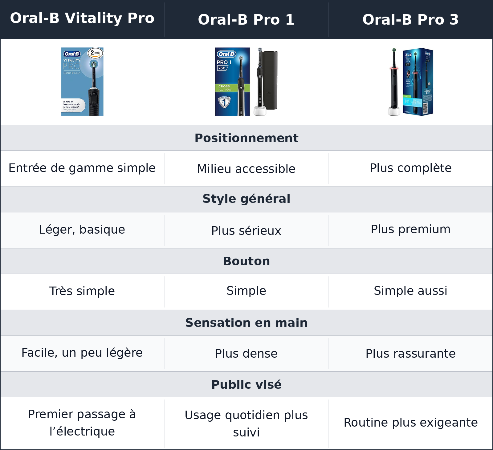 comparatif trois manches proches, trois sensations assez différentes Oral-B Pro 1 vs Oral-B Pro 3 vs Oral-B Vitality Pro Oral-B Vitality Pro vs Oral-B Pro 1 vs Oral-B Pro 3 trois manches proches, trois sensations assez différentes