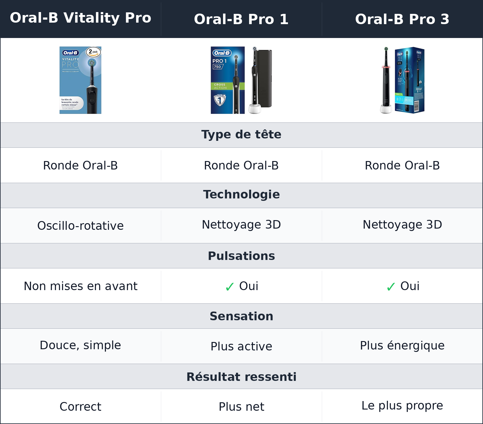 comparatif nettoyage Oral-B Pro 3 vs Oral-B Vitality Pro vs Oral-B Pro 1 Oral-B Pro 1 vs Oral-B Pro 3 vs Oral-B Vitality Pro nettoyage