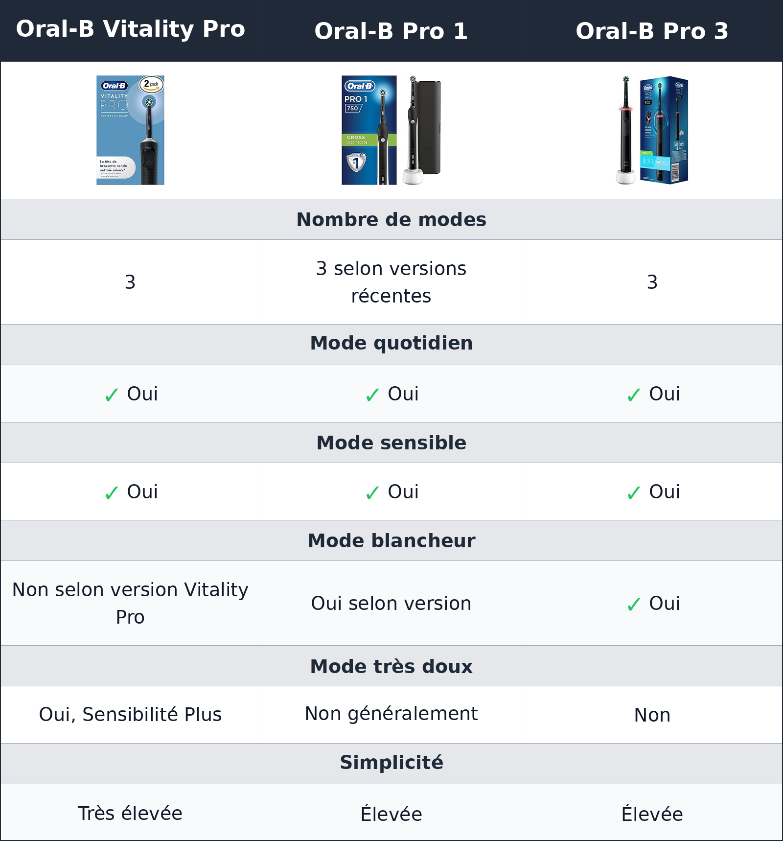 comparatif modes de brossage Oral-B Vitality Pro vs Oral-B Pro 1 vs Oral-B Pro 3 Oral-B Pro 3 vs Oral-B Vitality Pro vs Oral-B Pro 1 modes de brossage