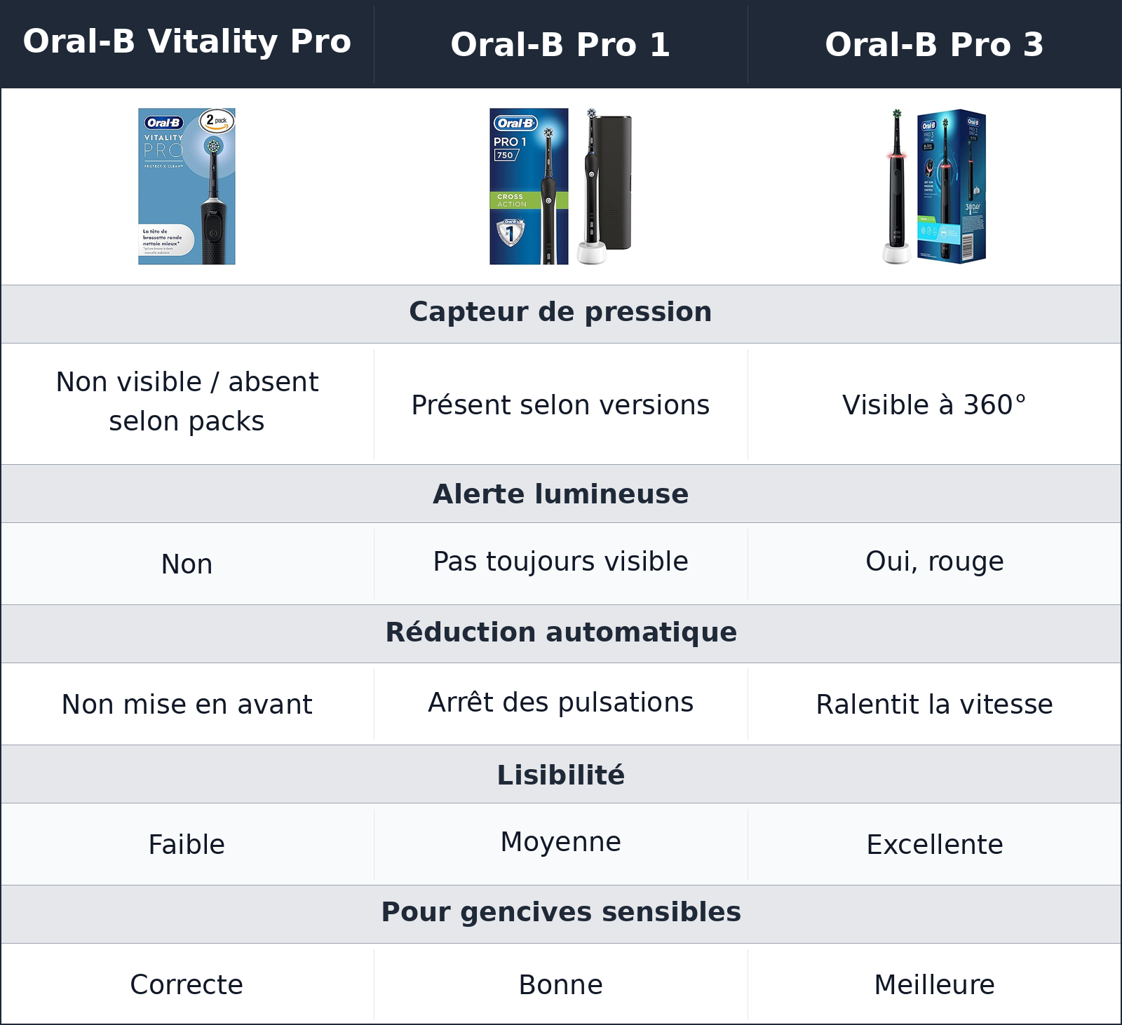 comparatif gencives Oral-B Pro 1 vs Oral-B Pro 3 vs Oral-B Vitality Pro Oral-B Vitality Pro vs Oral-B Pro 1 vs Oral-B Pro 3 gencives
