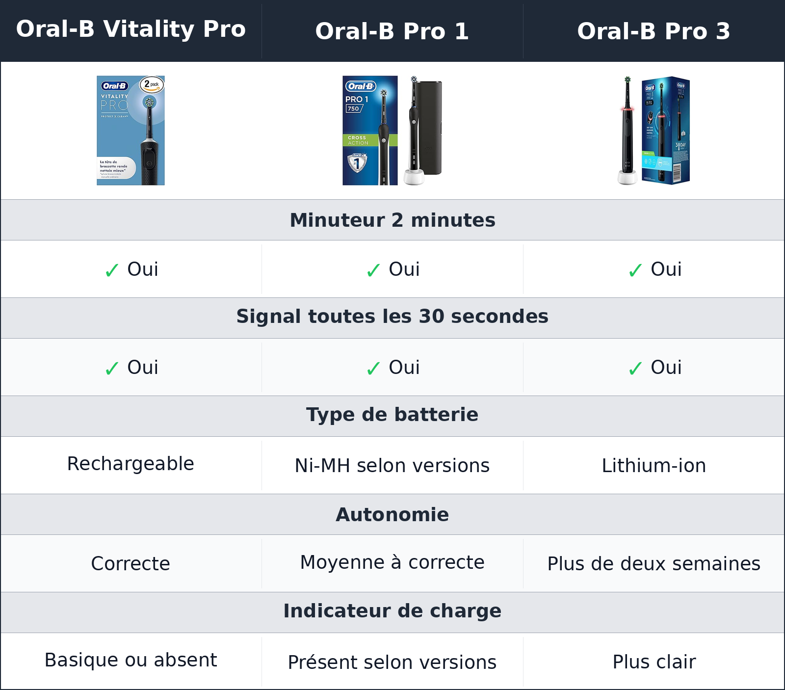 comparatif minuteur, batterie et recharge Oral-B Pro 3 vs Oral-B Vitality Pro vs Oral-B Pro 1 Oral-B Pro 1 vs Oral-B Pro 3 vs Oral-B Vitality Pro minuteur, batterie et recharge