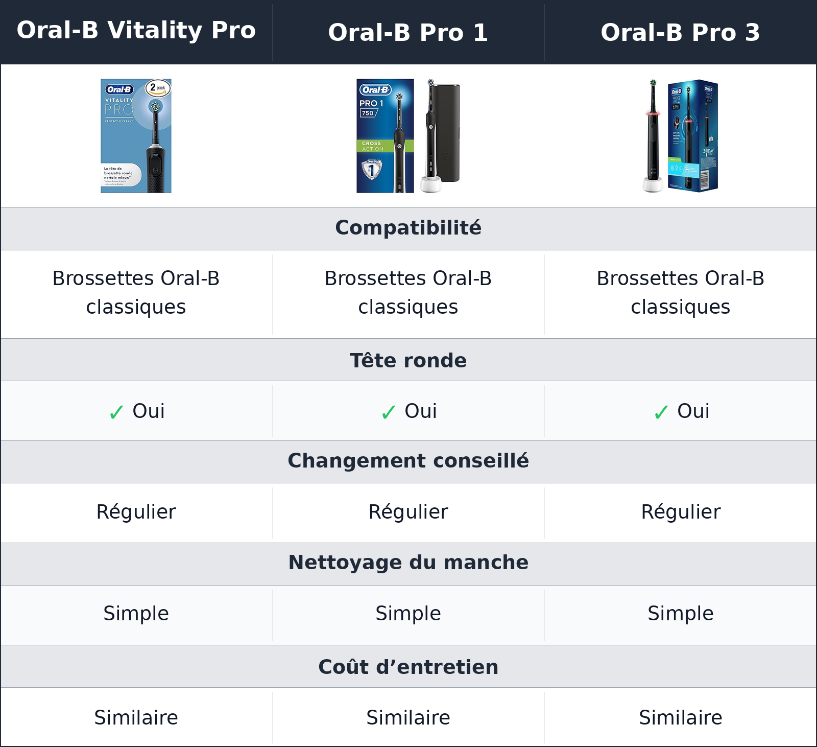 comparatif brossettes et entretien Oral-B Vitality Pro vs Oral-B Pro 1 vs Oral-B Pro 3 Oral-B Pro 3 vs Oral-B Vitality Pro vs Oral-B Pro 1 brossettes et entretien