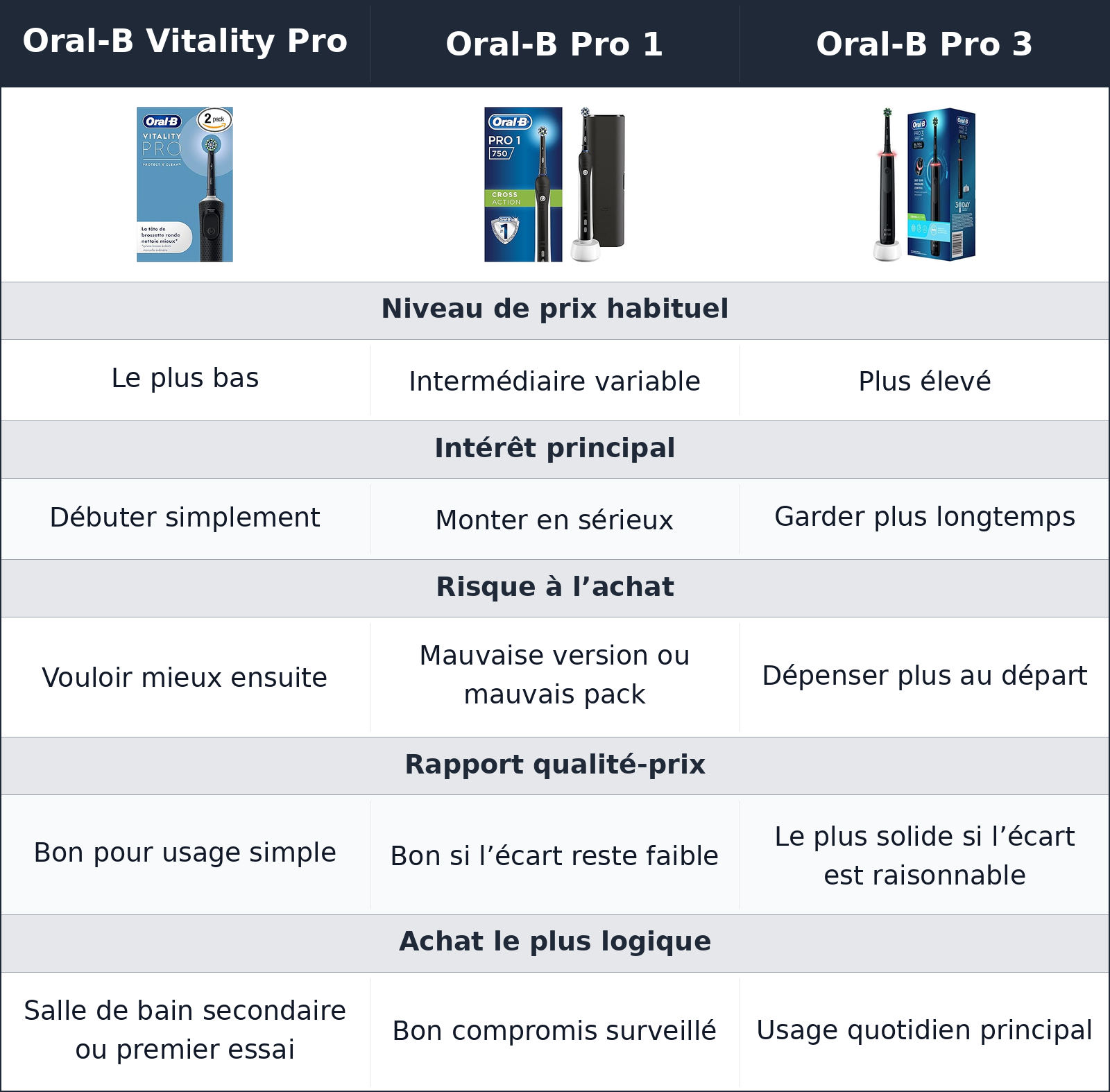 comparatif le coût caché Oral-B Pro 1 vs Oral-B Pro 3 vs Oral-B Vitality Pro Oral-B Vitality Pro vs Oral-B Pro 1 vs Oral-B Pro 3 le coût caché