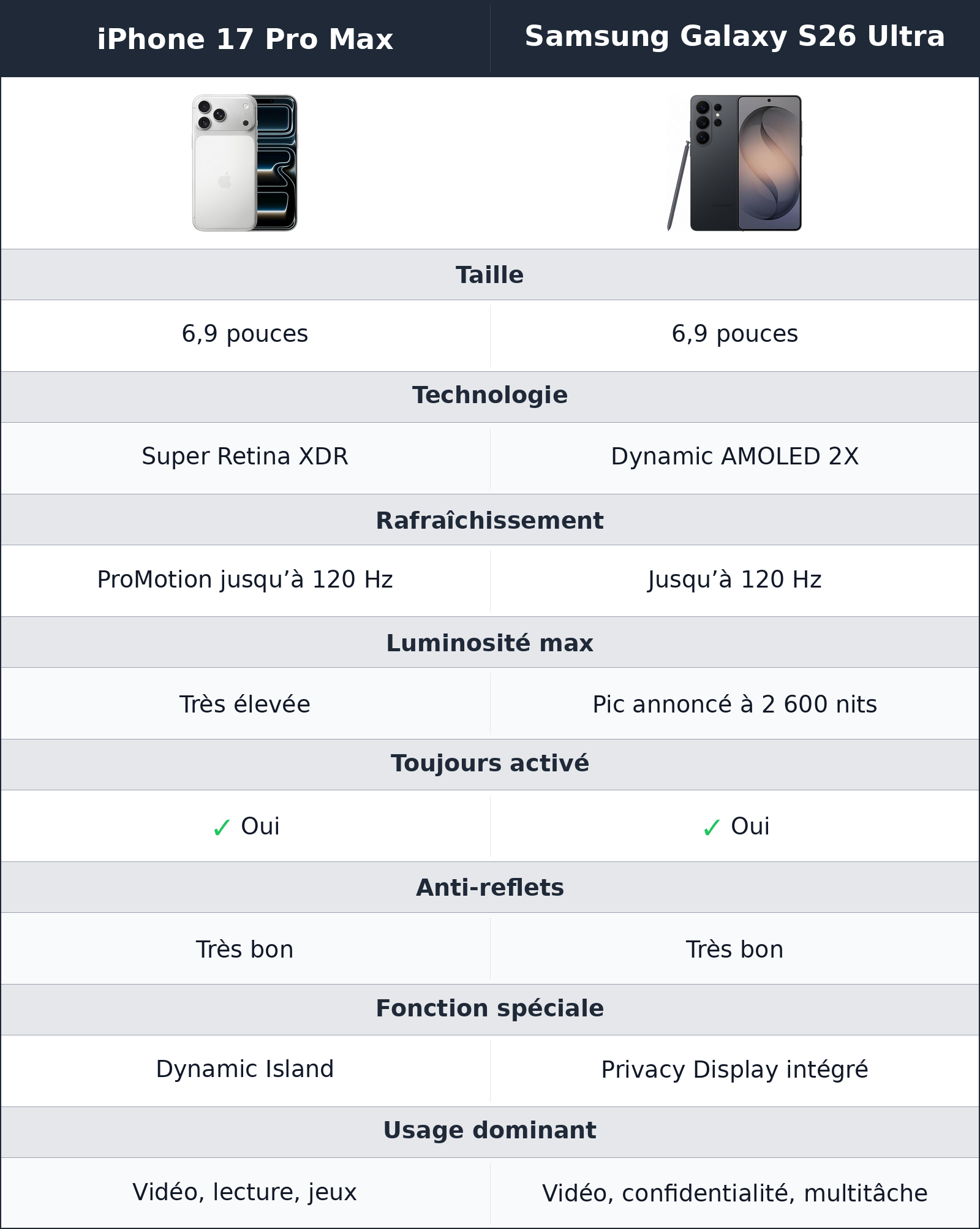 comparatif écran iPhone 17 Pro Max vs Samsung Galaxy S26 Ultra Samsung Galaxy S26 Ultra vs iPhone 17 Pro Max écran