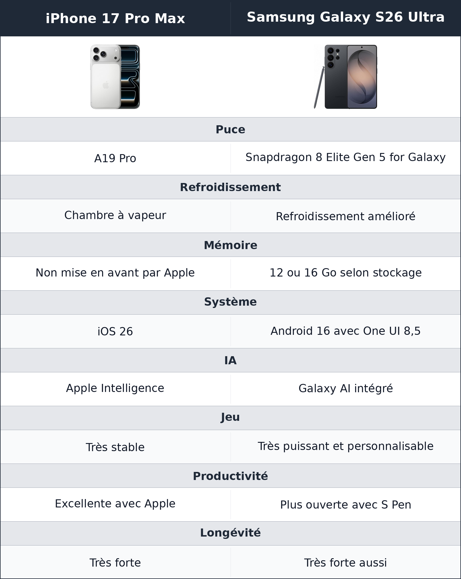 comparatif puissance et logiciel Samsung Galaxy S26 Ultra vs iPhone 17 Pro Max iPhone 17 Pro Max vs Samsung Galaxy S26 Ultra puissance et logiciel