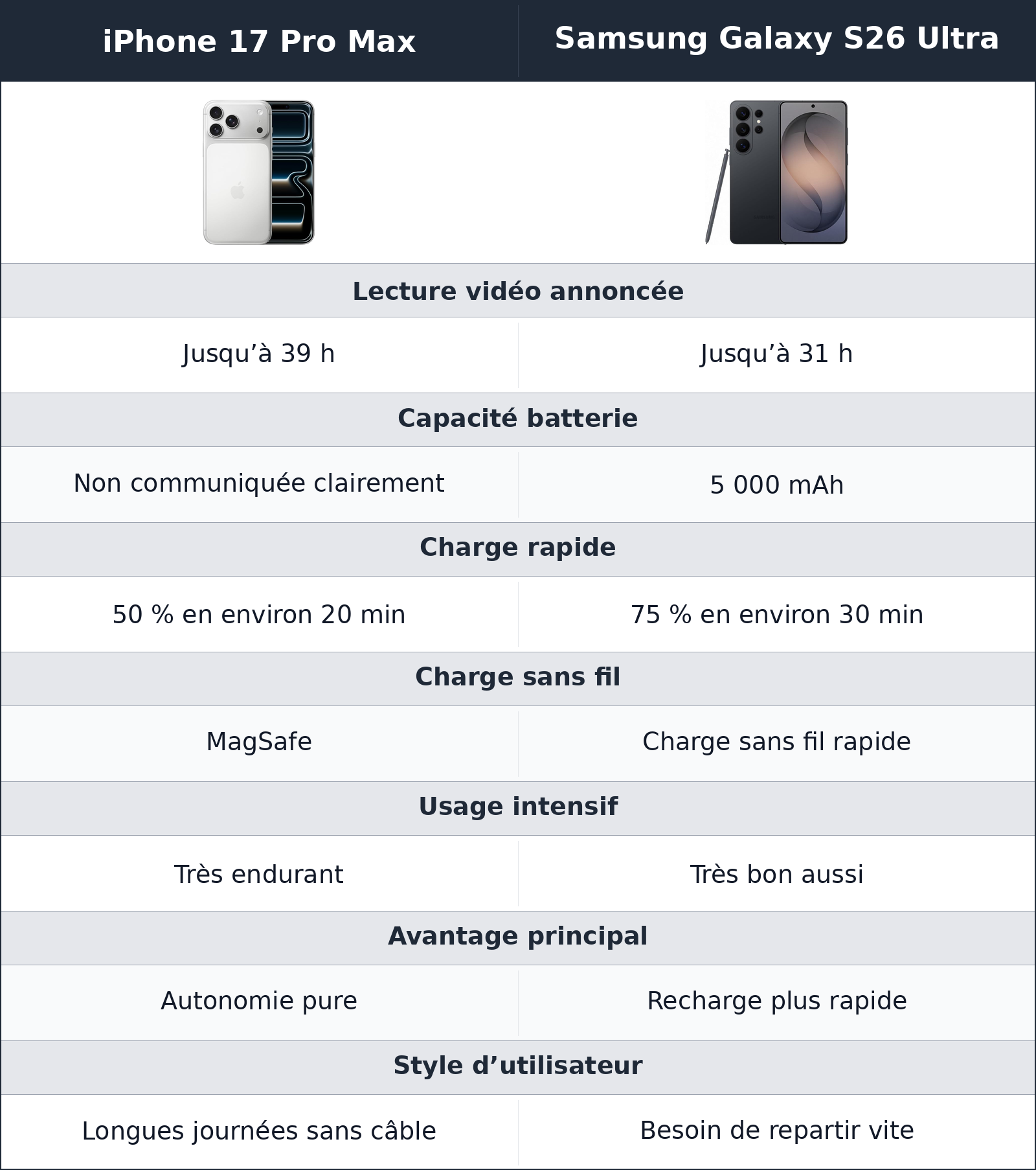 comparatif autonomie et recharge Samsung Galaxy S26 Ultra vs iPhone 17 Pro Max iPhone 17 Pro Max vs Samsung Galaxy S26 Ultra autonomie et recharge