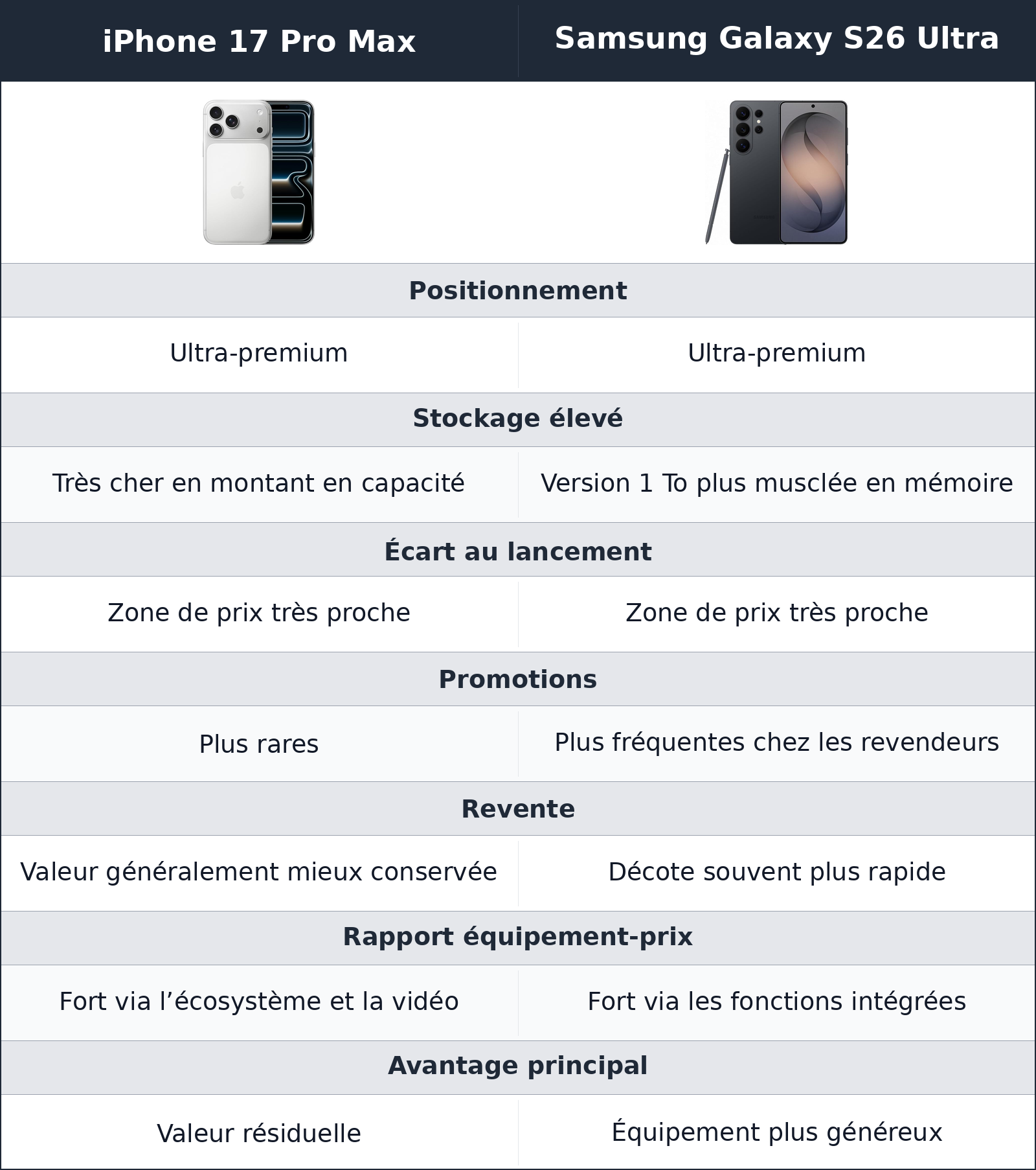 comparatif valeur dans le temps iPhone 17 Pro Max vs Samsung Galaxy S26 Ultra Samsung Galaxy S26 Ultra vs iPhone 17 Pro Max valeur dans le temps
